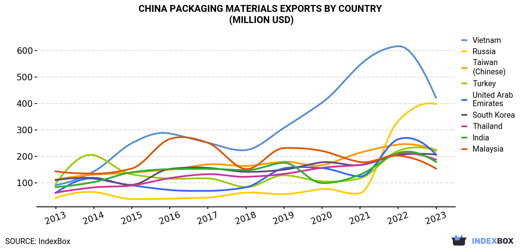 China Packaging Materials Exports By Country (Million USD)