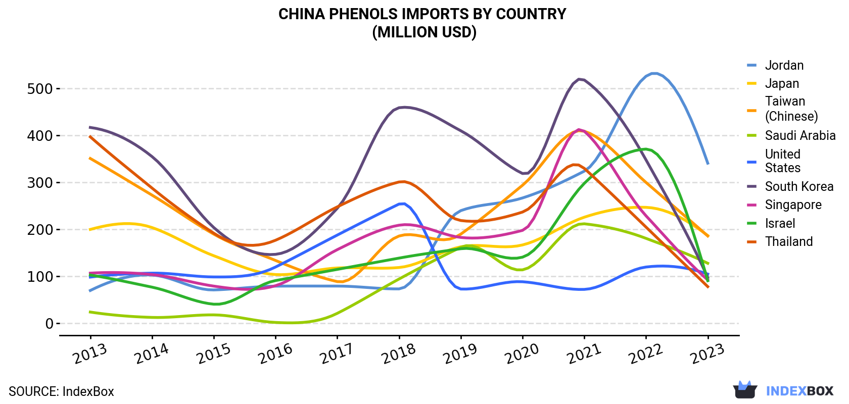 China Phenols Imports By Country (Million USD)