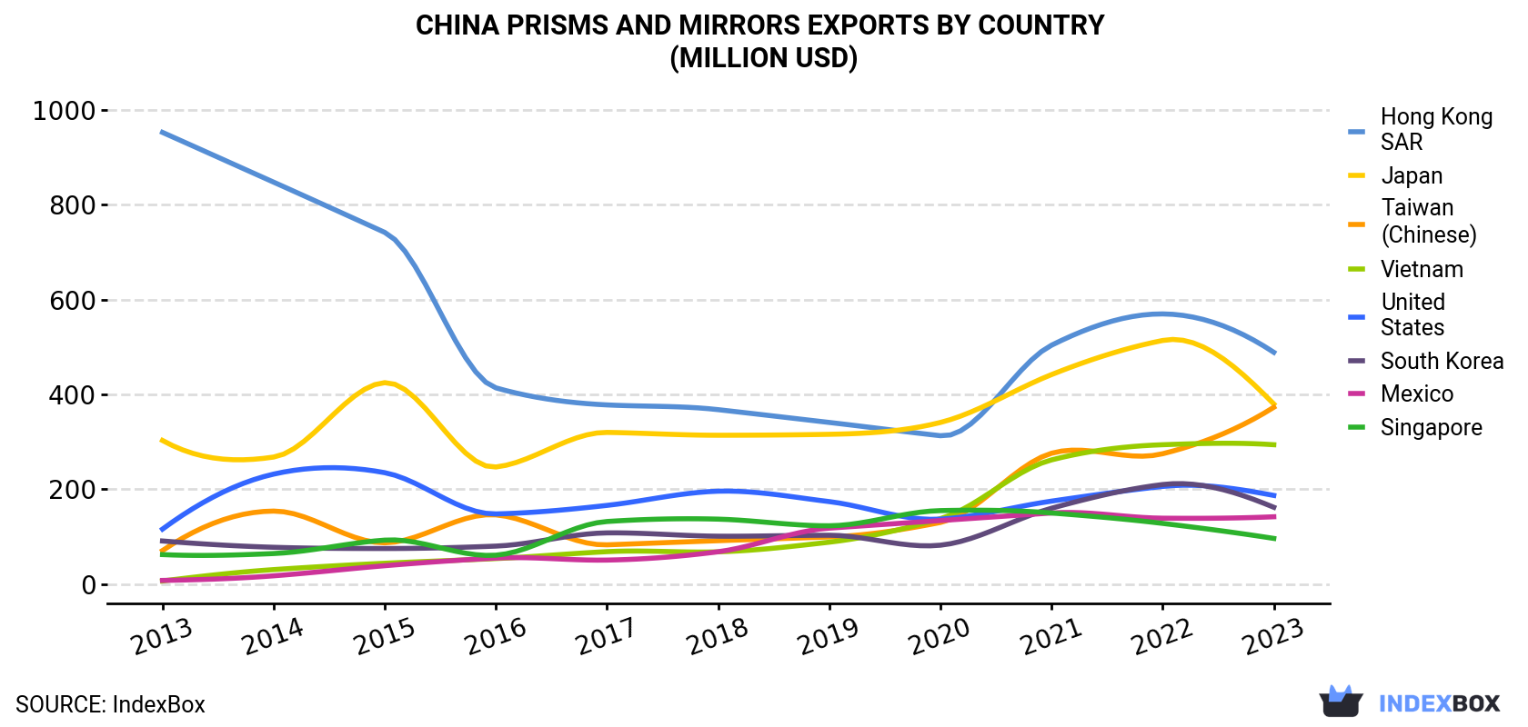China Prisms And Mirrors Exports By Country (Million USD)