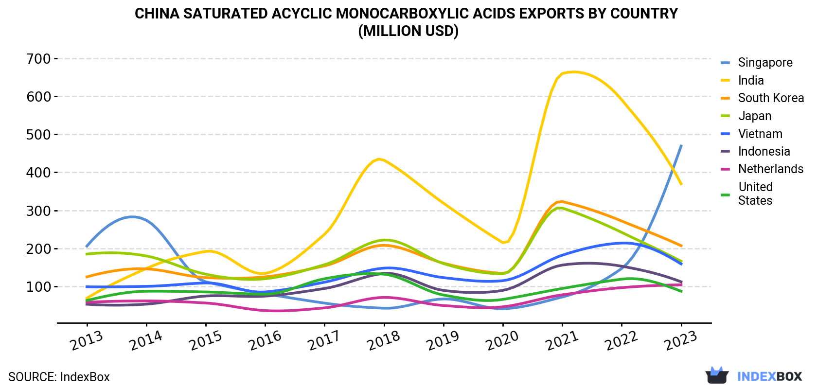 China Saturated Acyclic Monocarboxylic Acids Exports By Country (Million USD)
