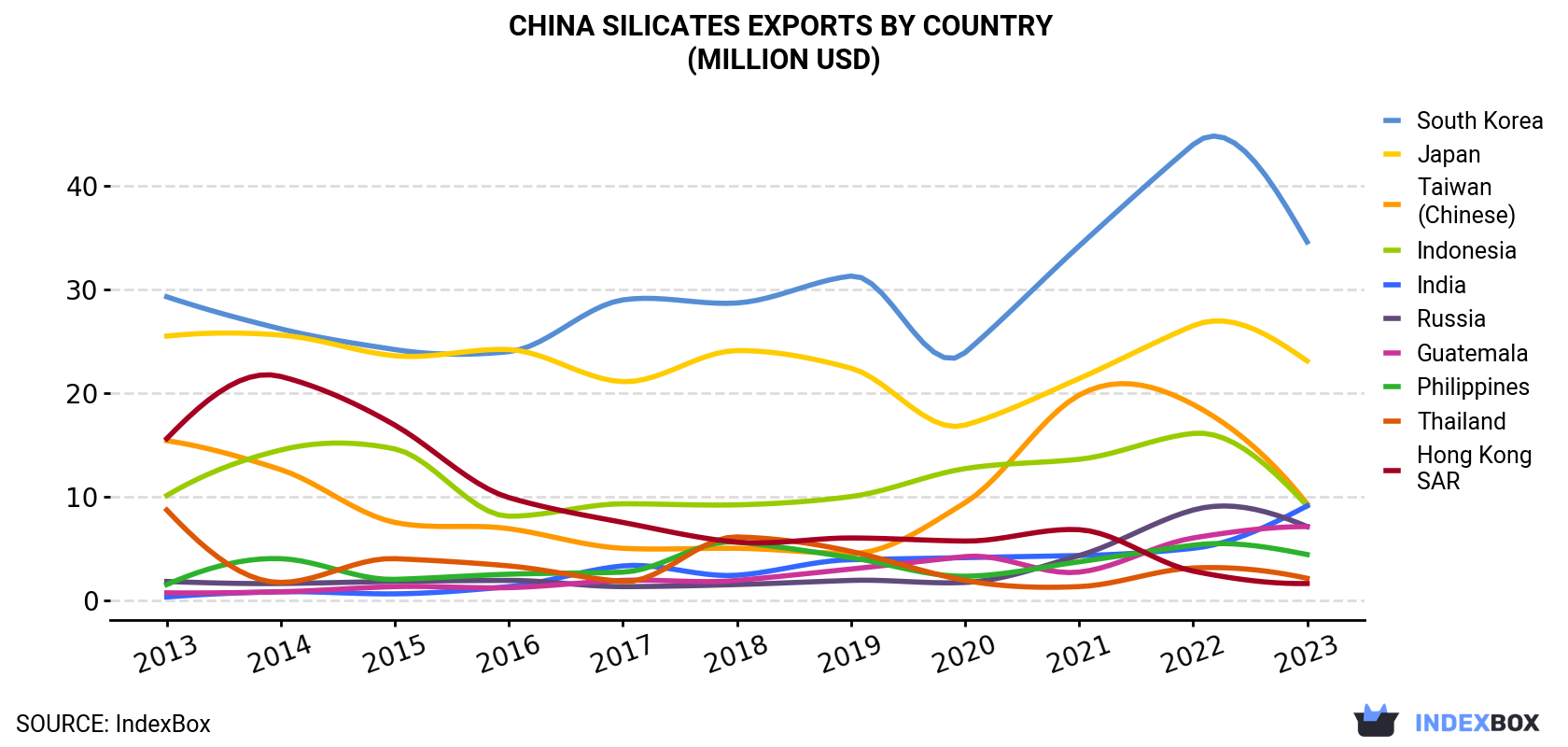 China Silicates Exports By Country (Million USD)