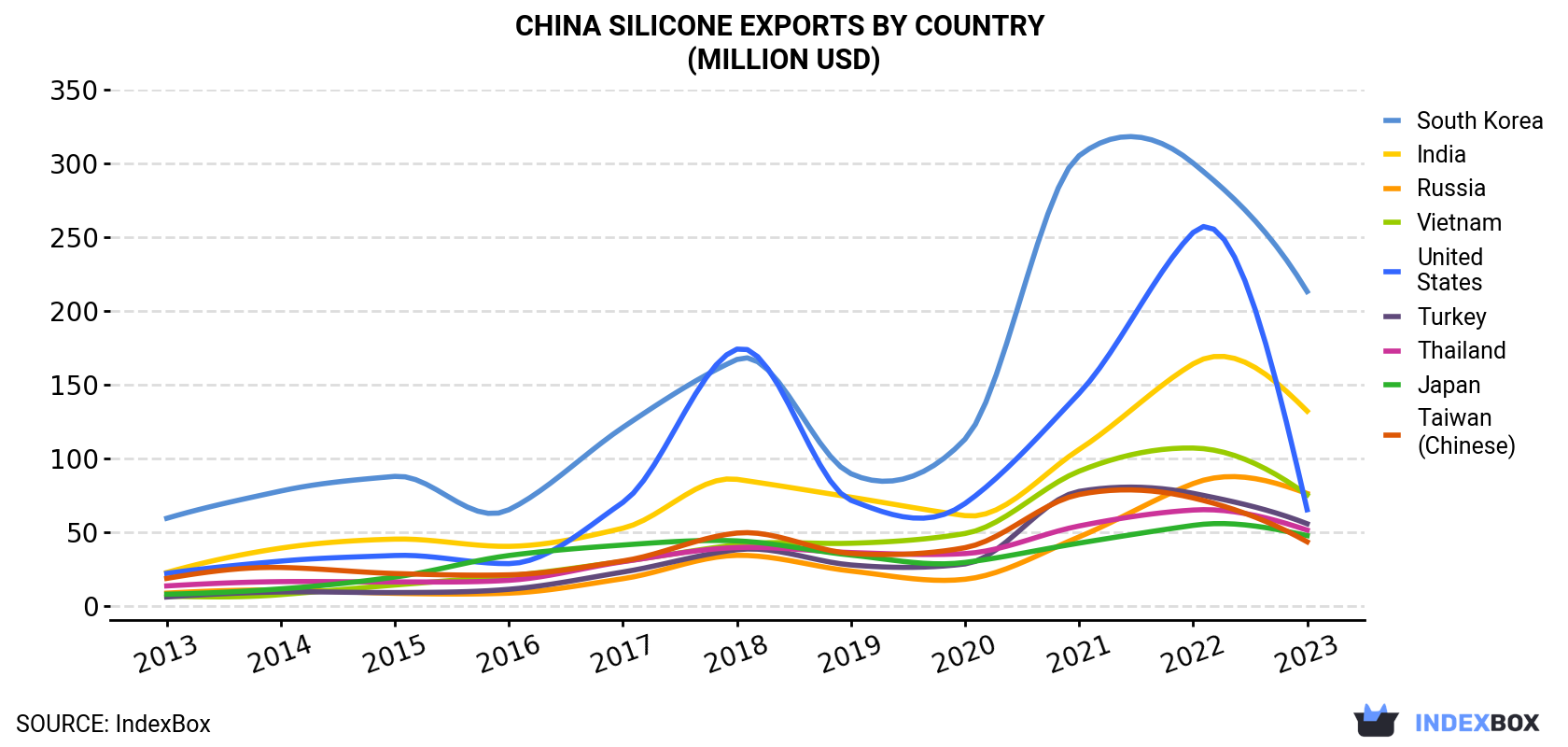 China Silicone Exports By Country (Million USD)