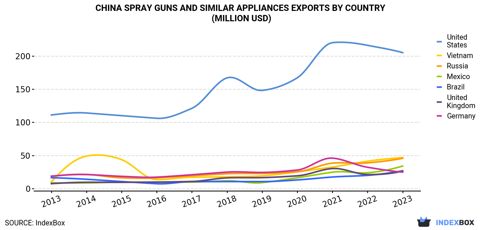 China Spray Guns And Similar Appliances Exports By Country (Million USD)