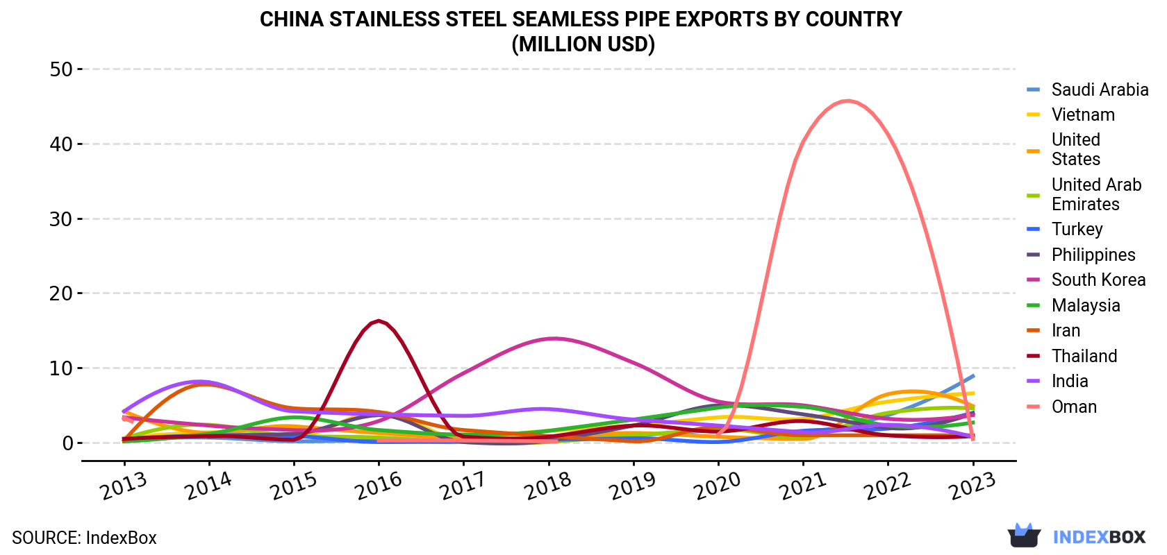 China Stainless Steel Seamless Pipe Exports By Country (Million USD)