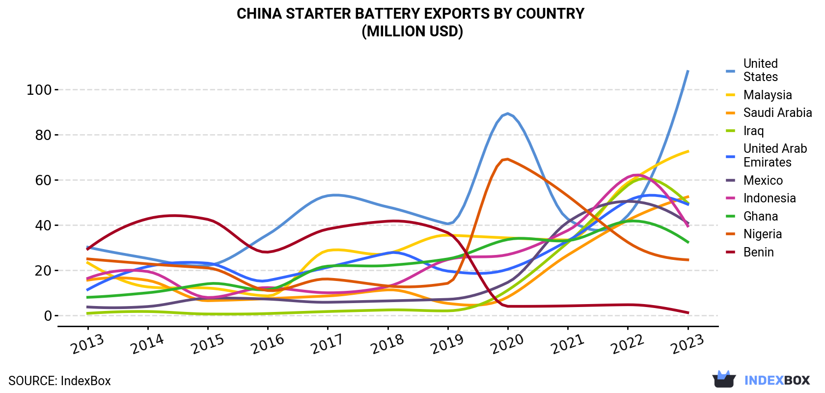 China Starter Battery Exports By Country (Million USD)