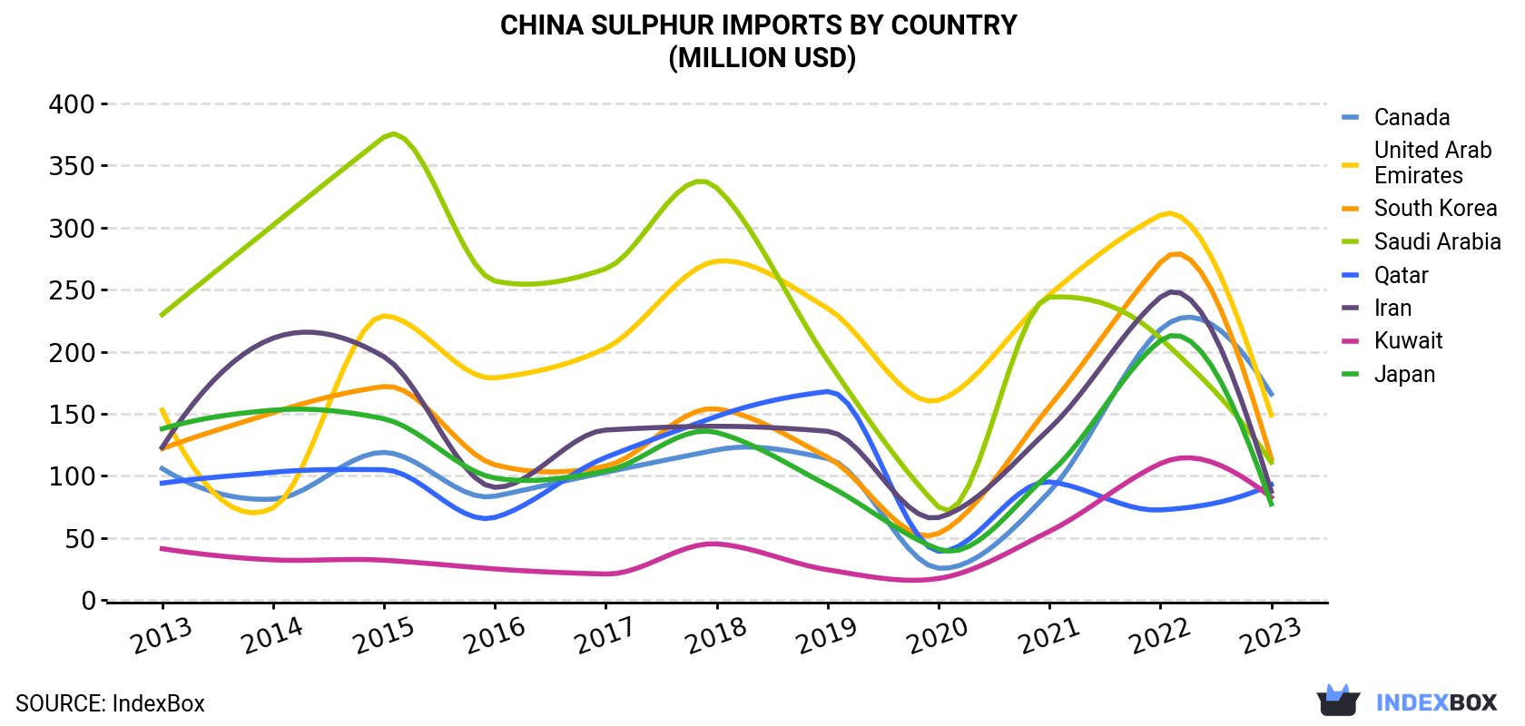 China Sulphur Imports By Country (Million USD)