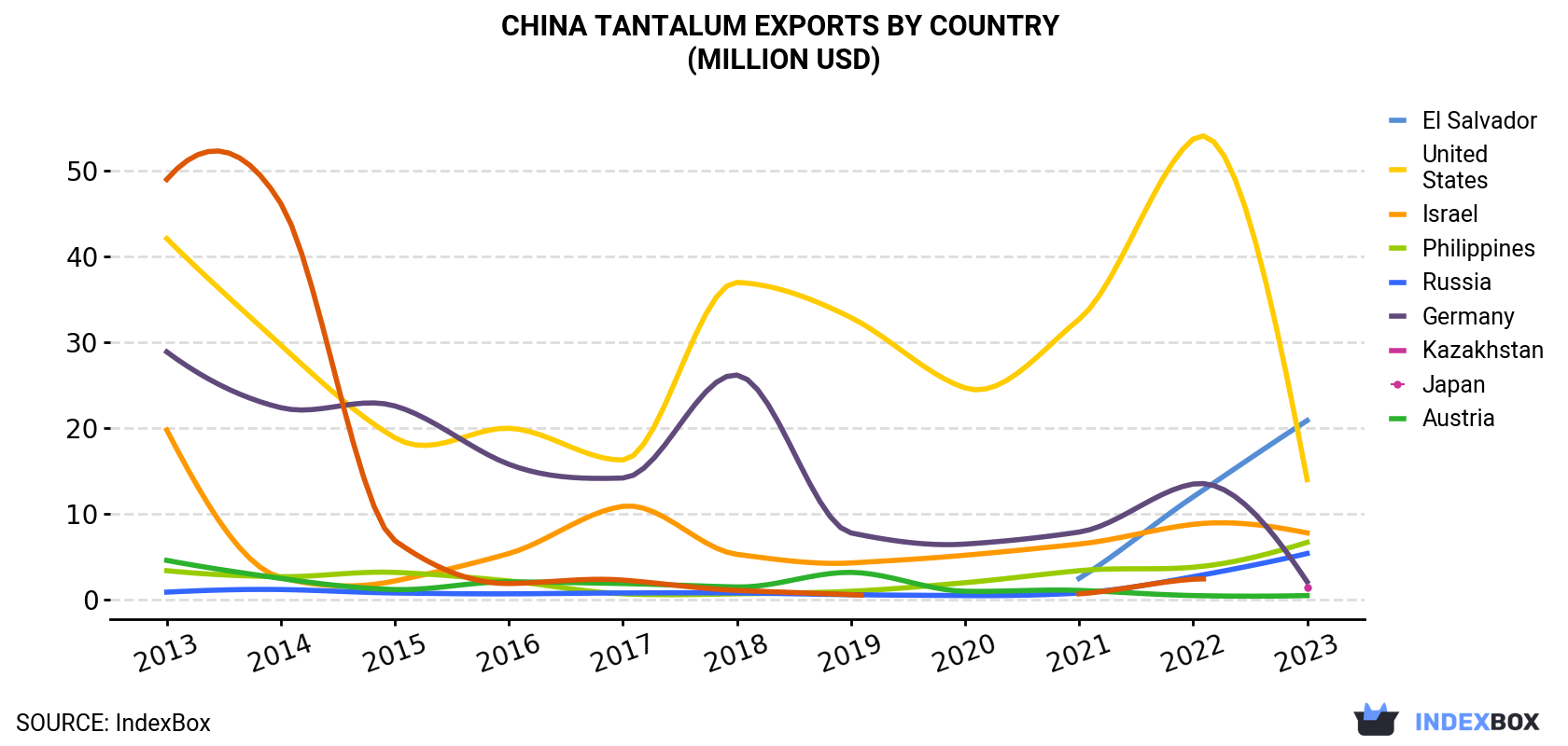 China Tantalum Exports By Country (Million USD)