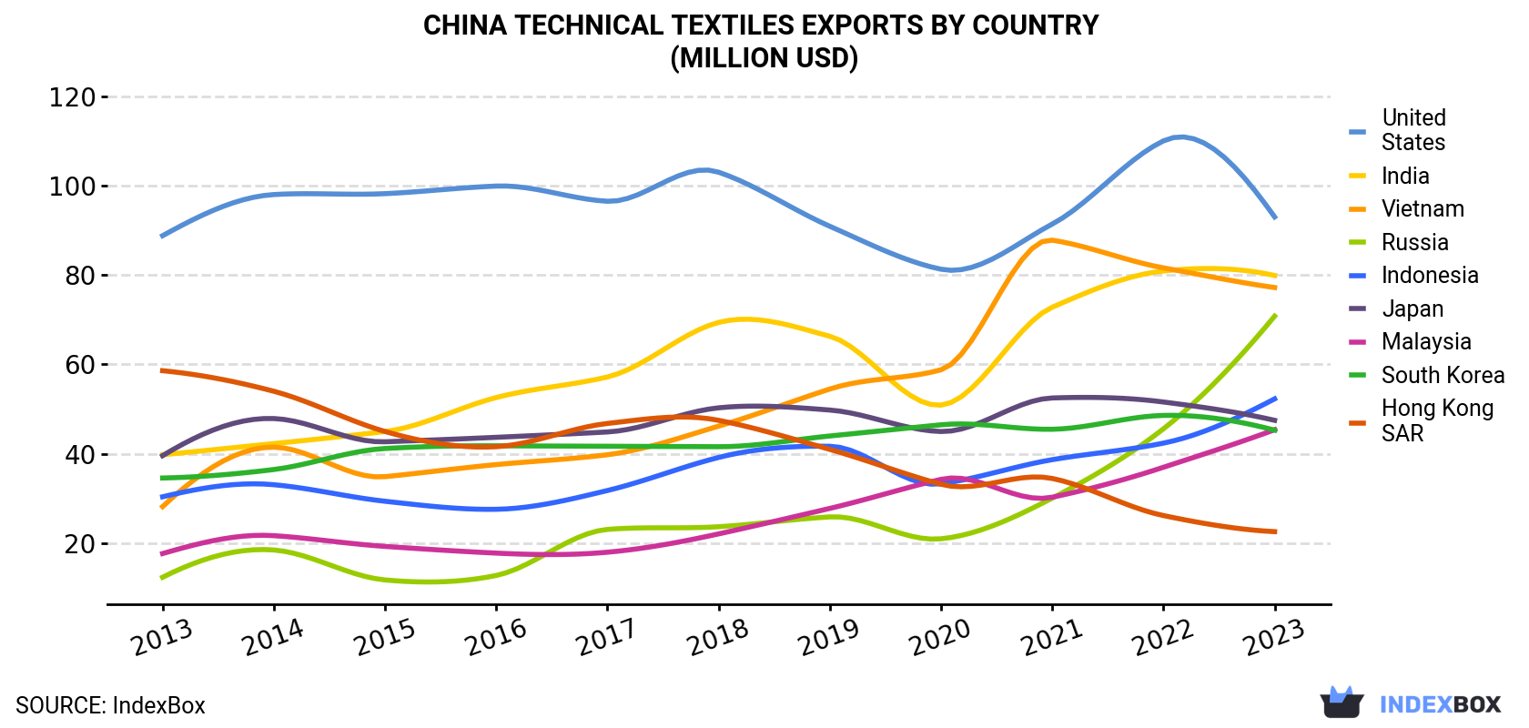 China Technical Textiles Exports By Country (Million USD)