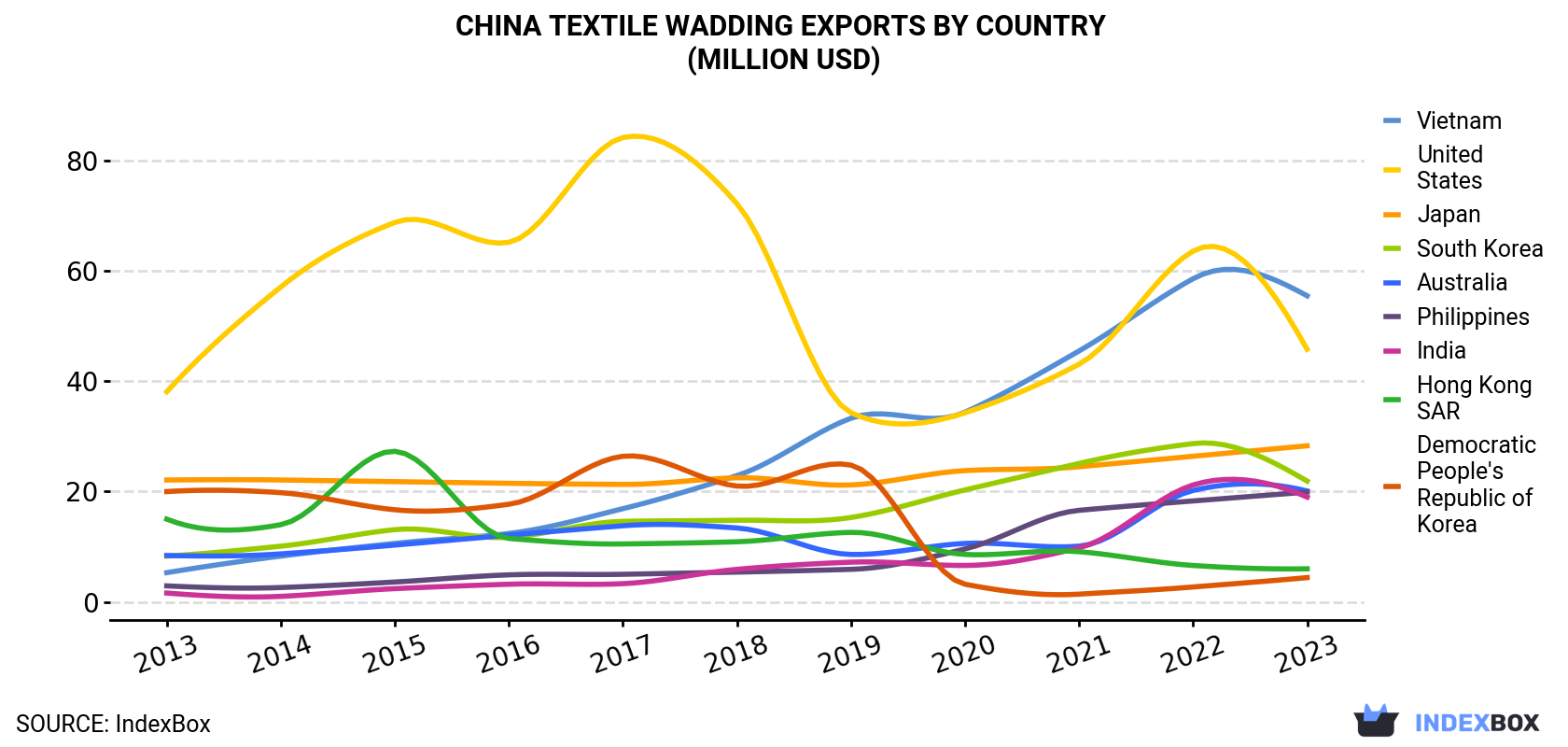 China Textile Wadding Exports By Country (Million USD)