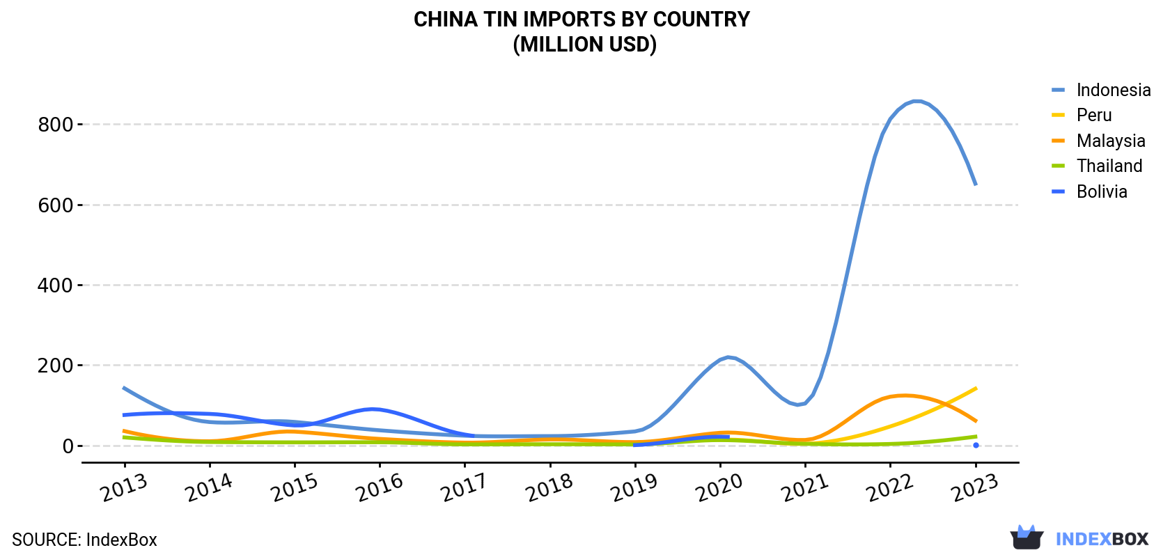 China Tin Imports By Country (Million USD)