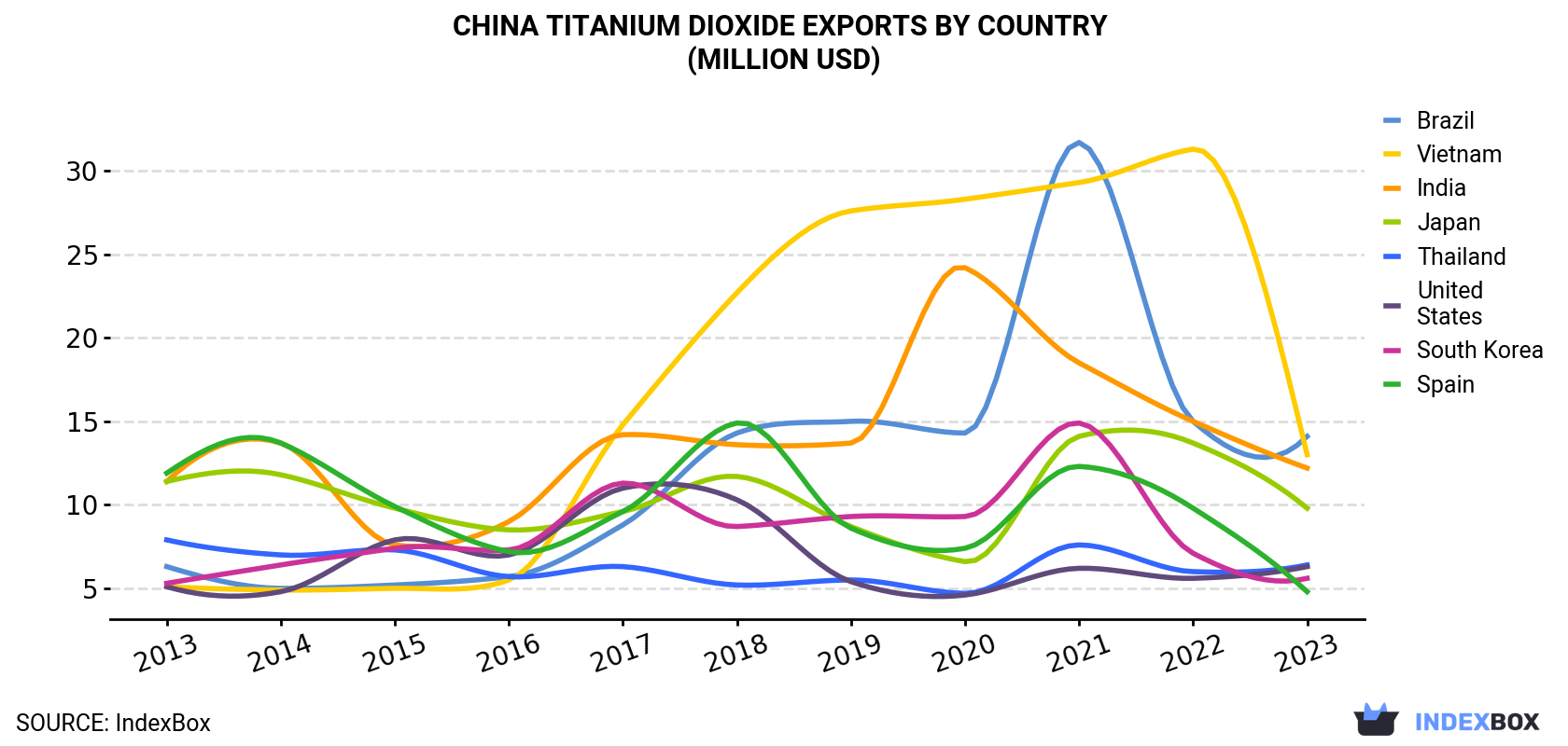 China Titanium Dioxide Exports By Country (Million USD)