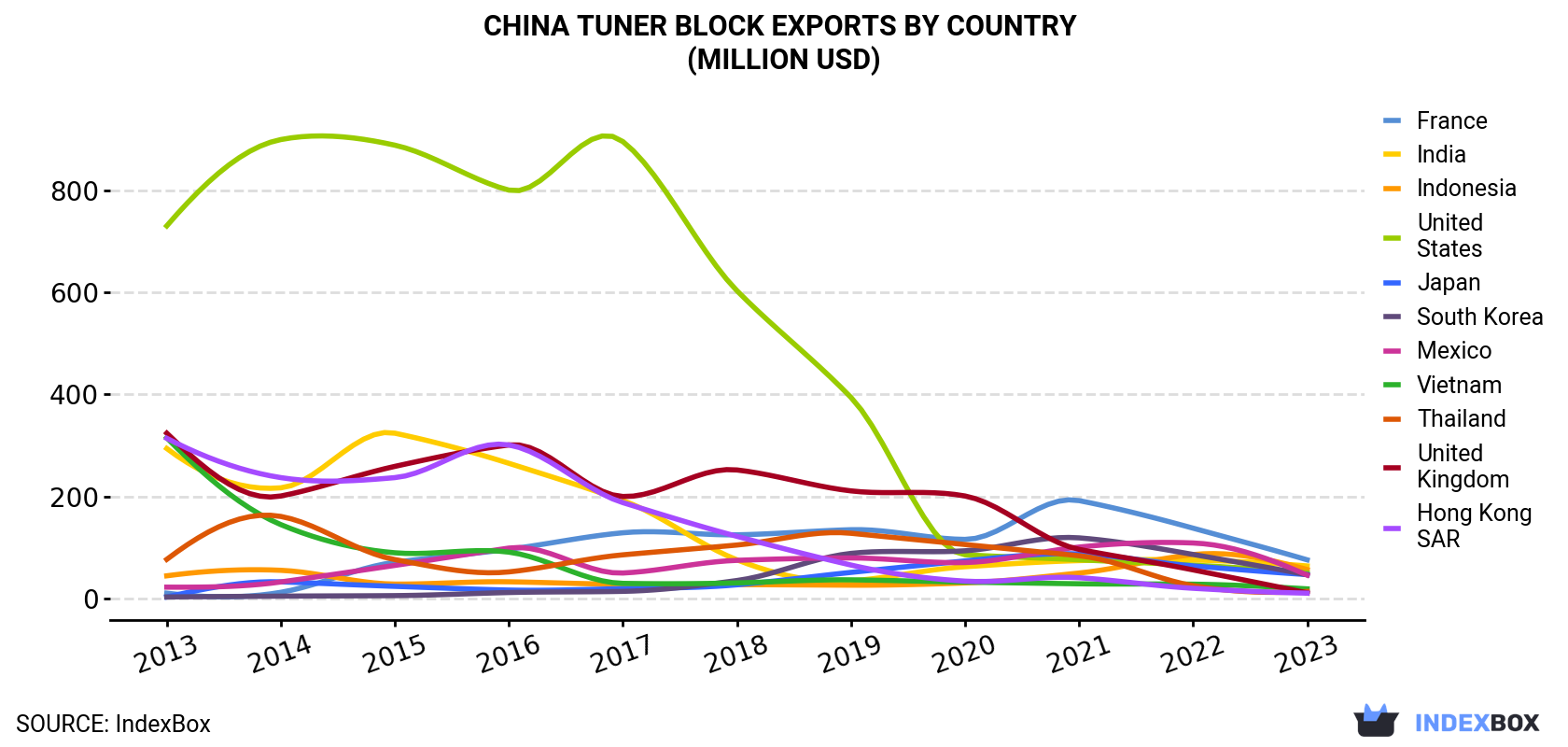 China Tuner Block Exports By Country (Million USD)