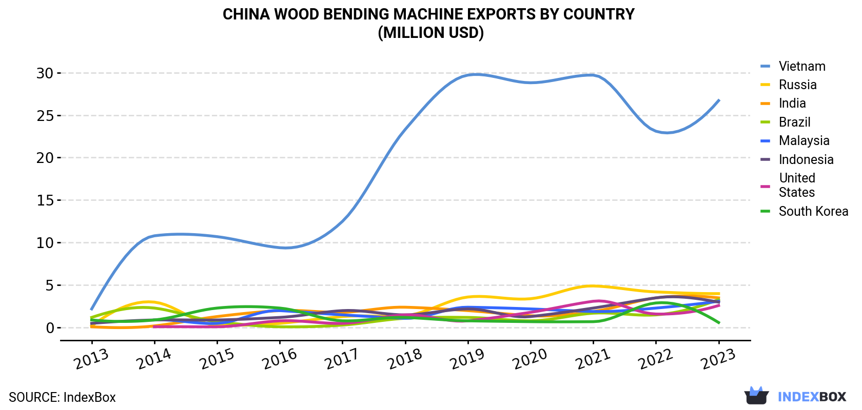 China Wood Bending Machine Exports By Country (Million USD)