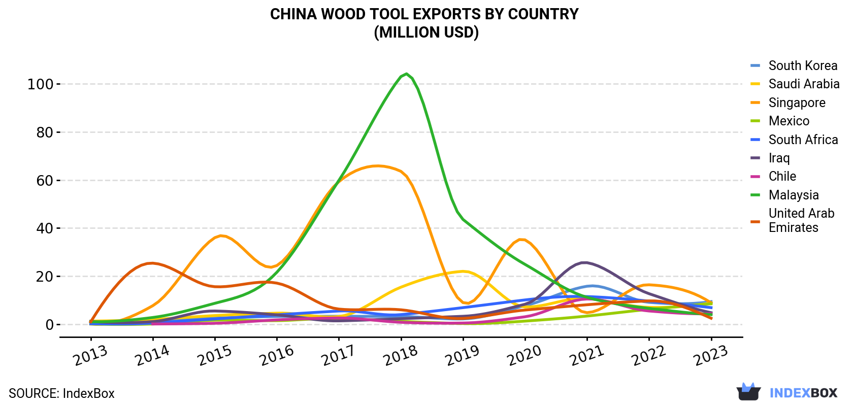 China Wood Tool Exports By Country (Million USD)