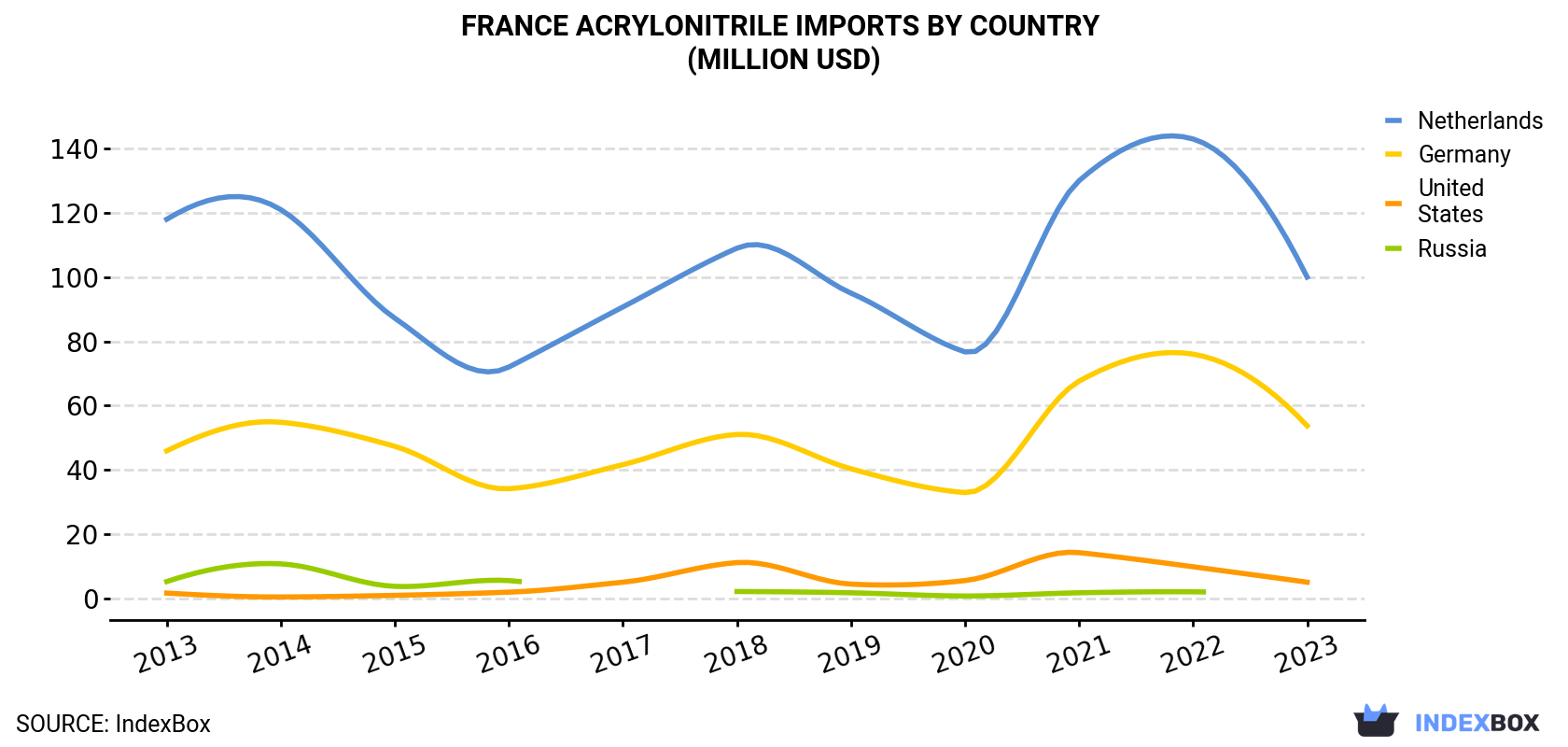 France Acrylonitrile Imports By Country (Million USD)