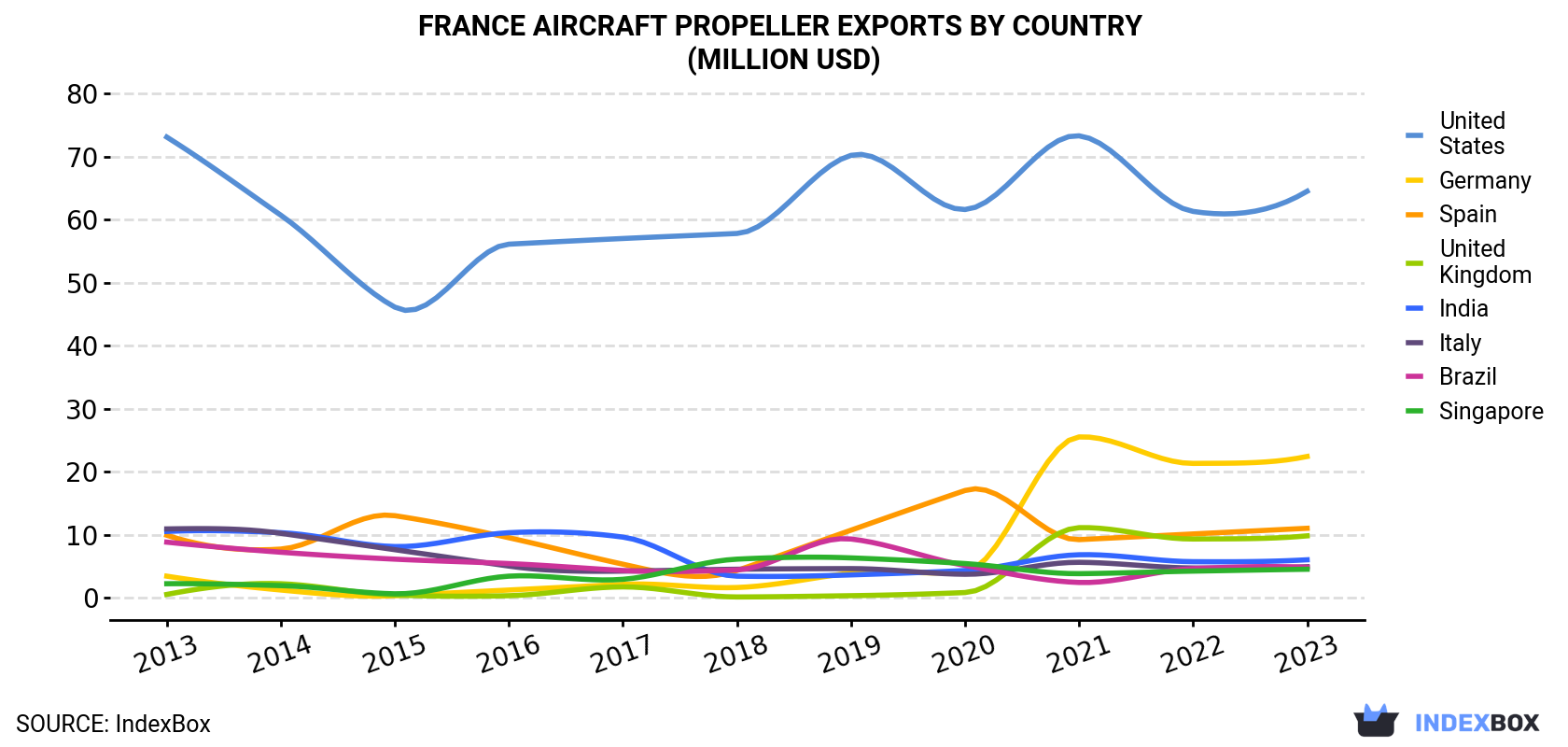 France Aircraft Propeller Exports By Country (Million USD)