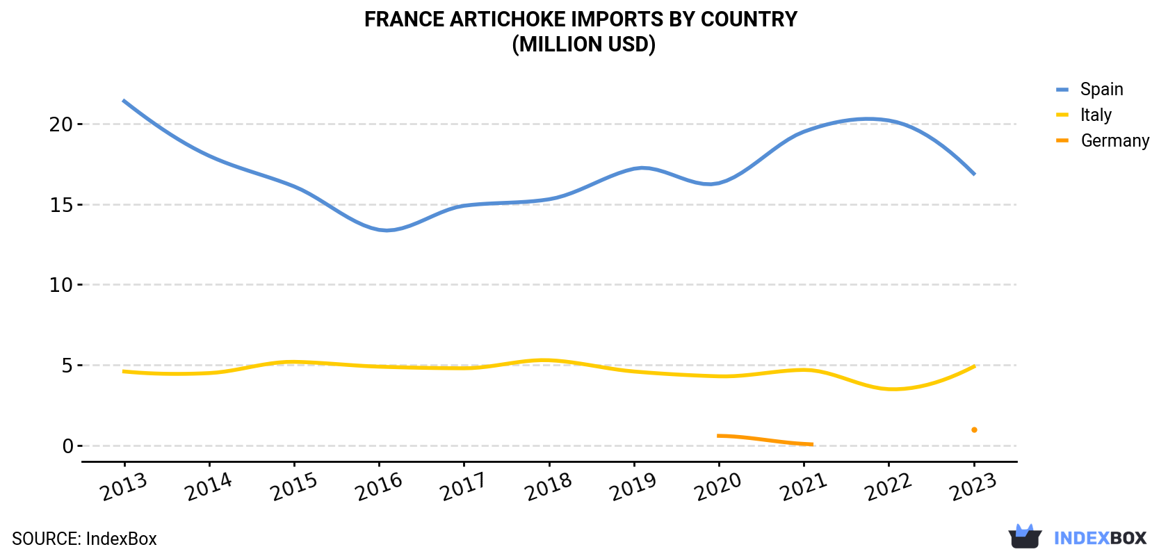 France Artichoke Imports By Country (Million USD)
