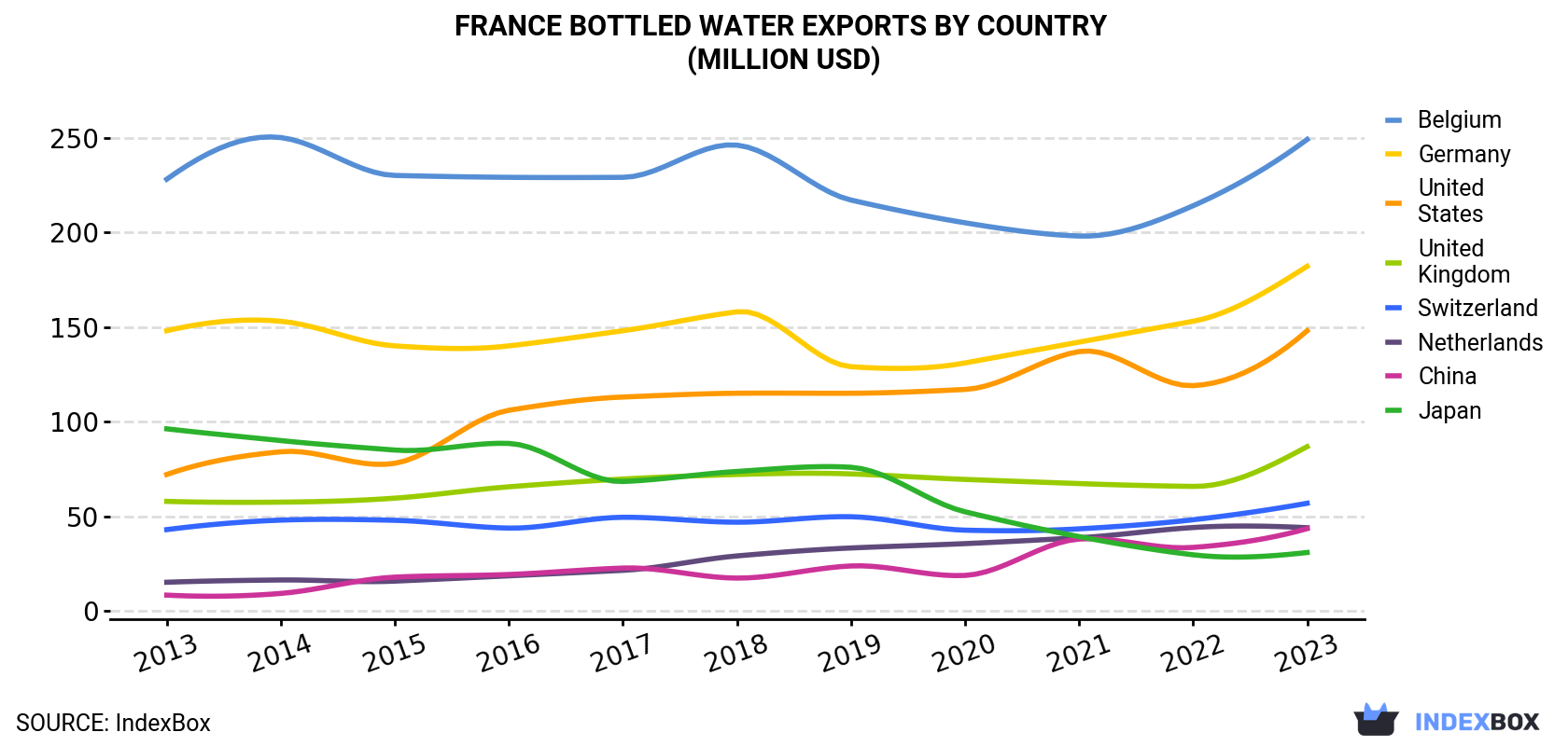 France Bottled Water Exports By Country (Million USD)