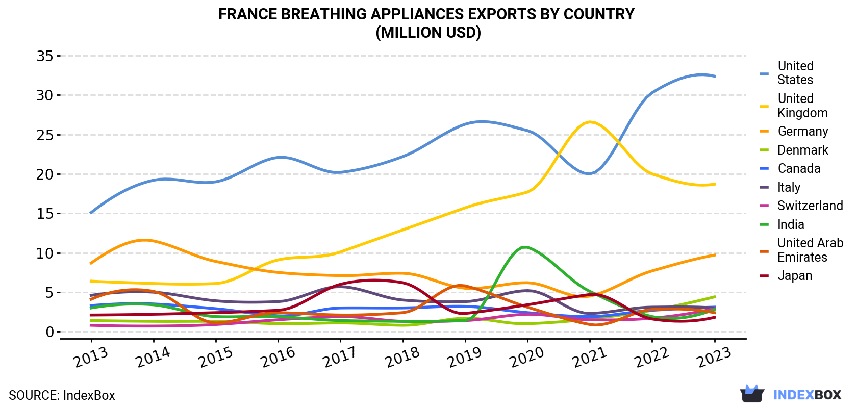 France Breathing Appliances Exports By Country (Million USD)