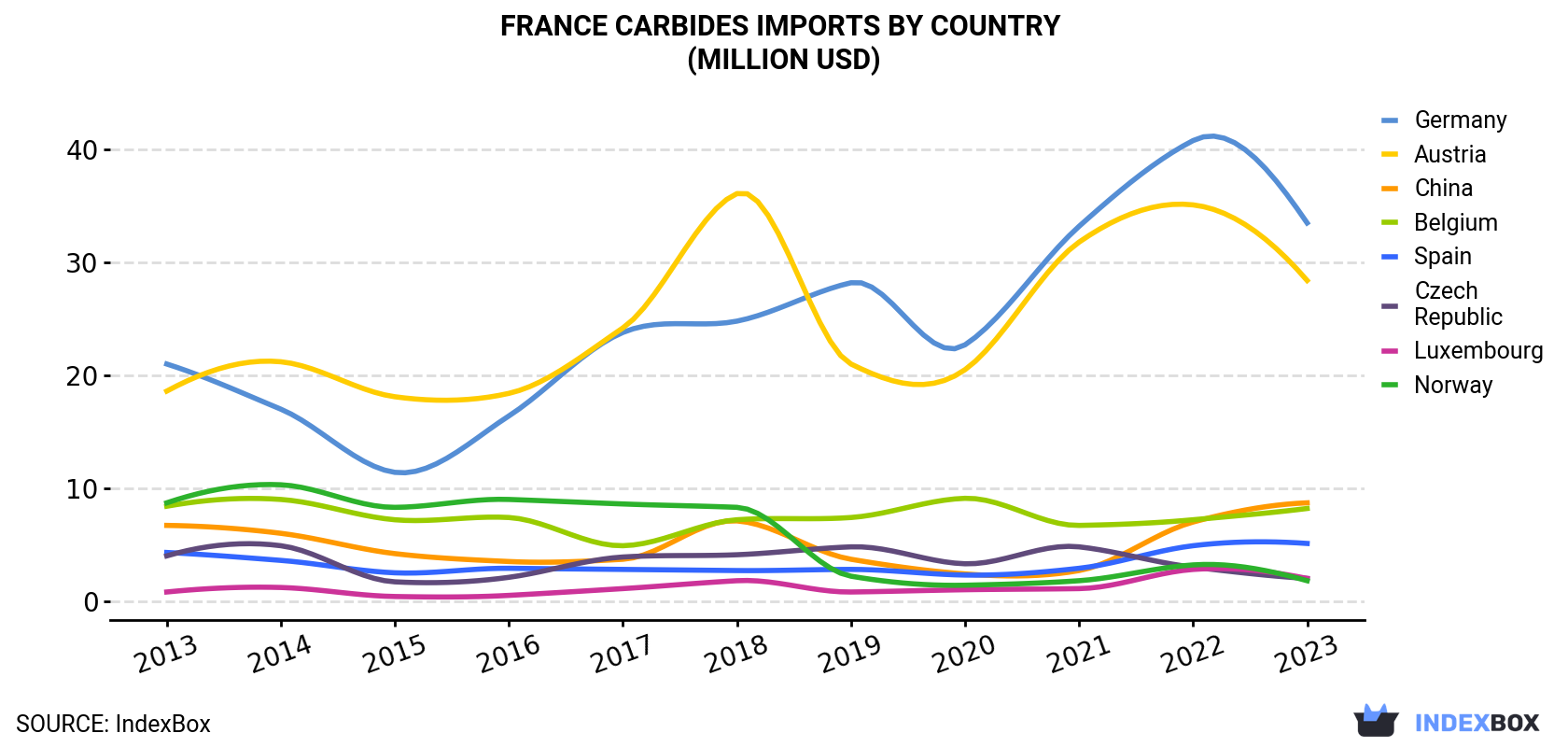 France Carbides Imports By Country (Million USD)