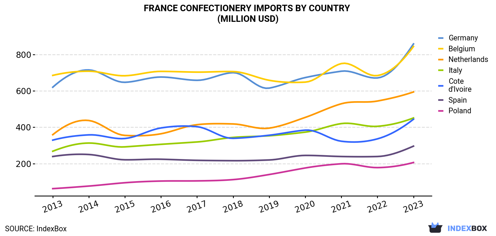 France Confectionery Imports By Country (Million USD)