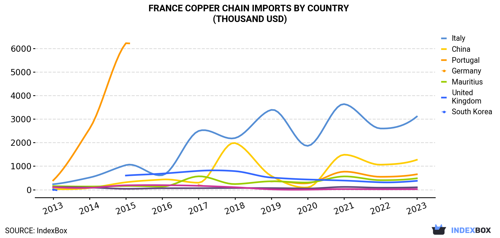 France Copper Chain Imports By Country (Thousand USD)
