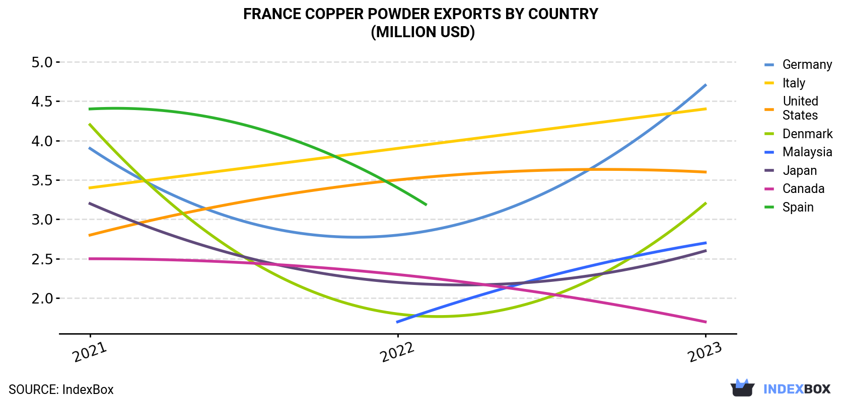France Copper Powder Exports By Country (Million USD)