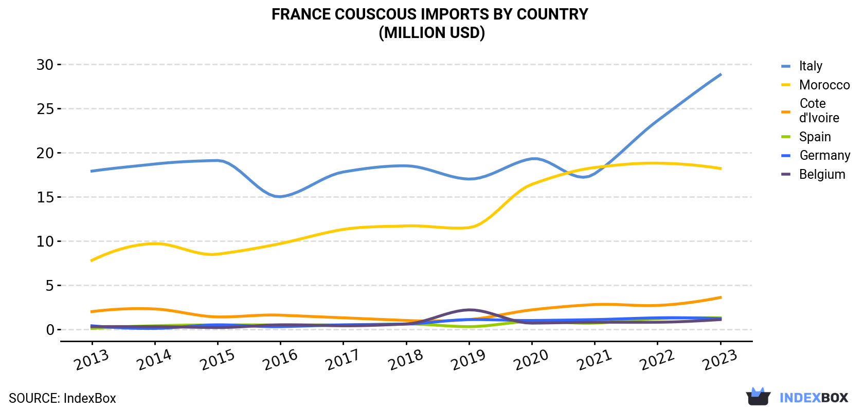 France Couscous Imports By Country (Million USD)