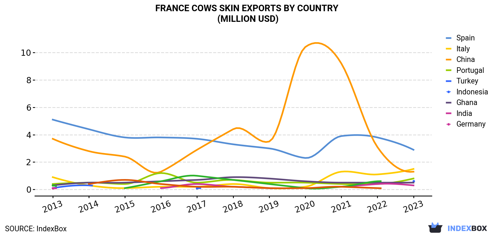 France Cows Skin Exports By Country (Million USD)
