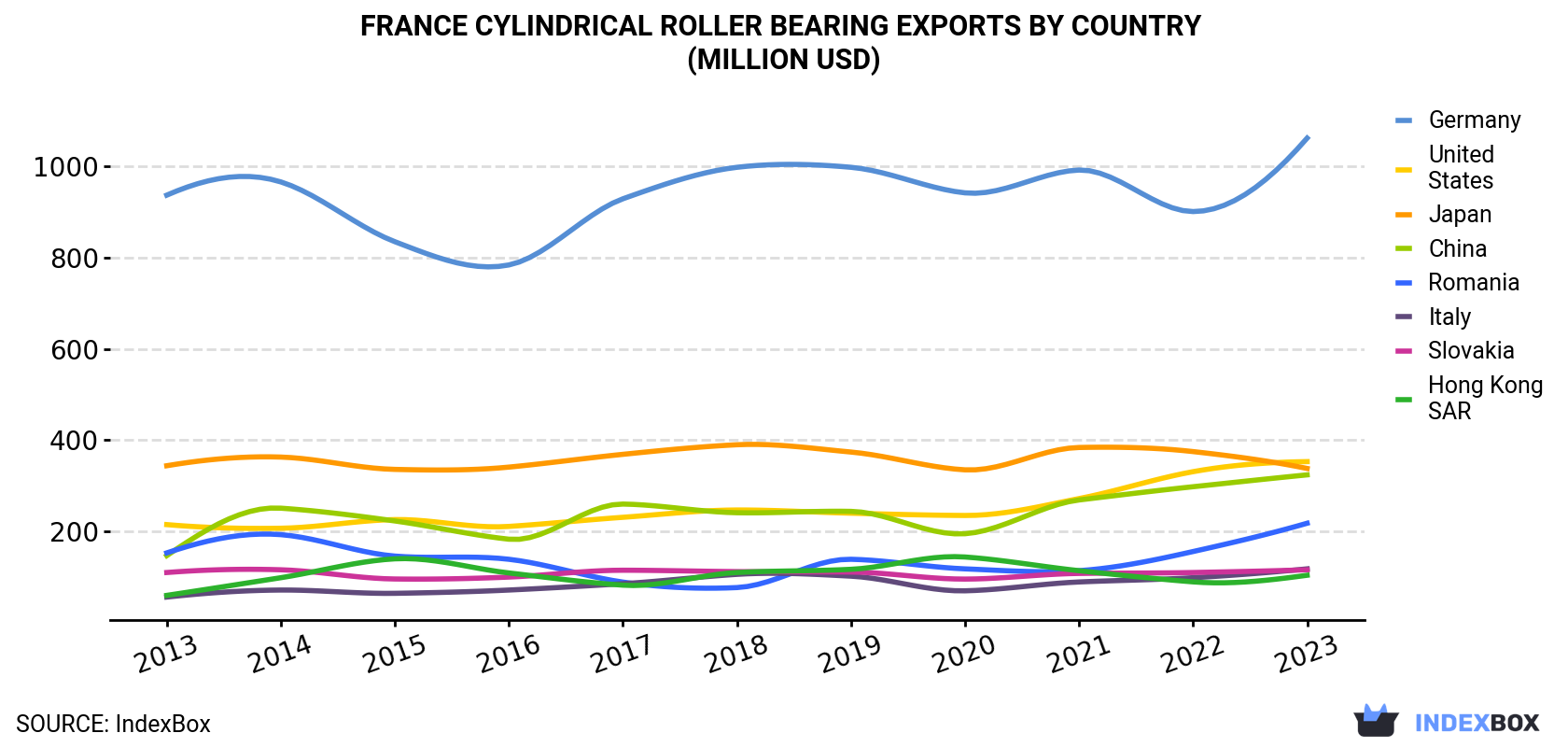 France Cylindrical Roller Bearing Exports By Country (Million USD)