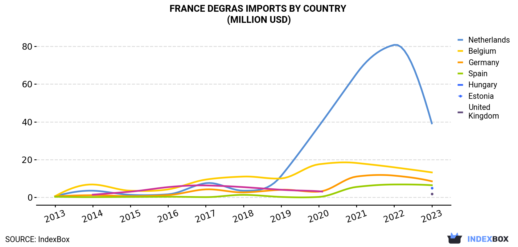 France Degras Imports By Country (Million USD)