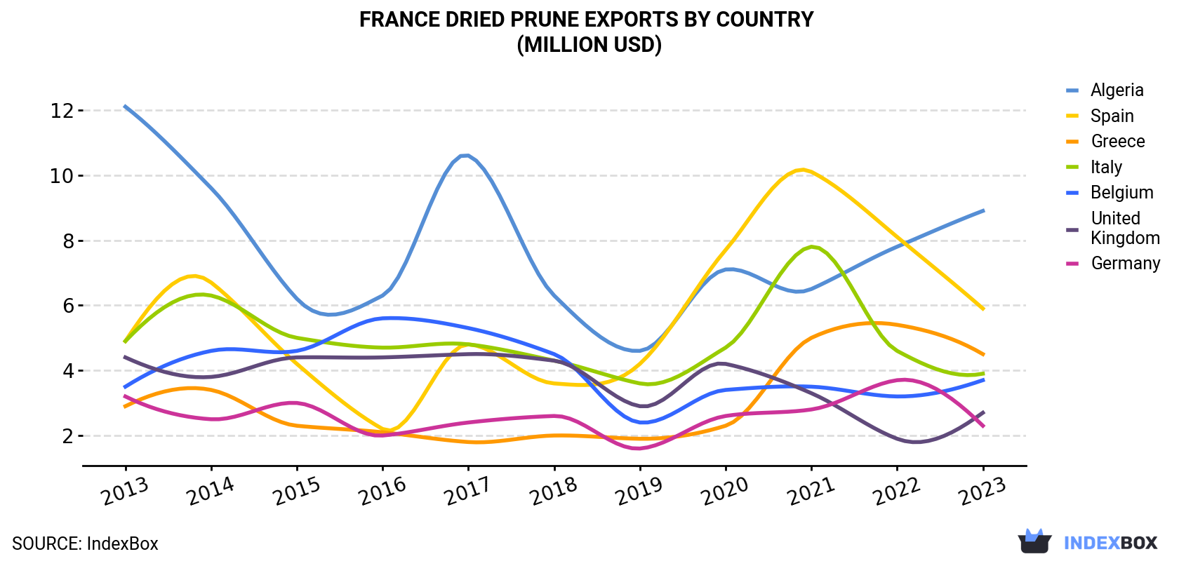 France Dried Prune Exports By Country (Million USD)