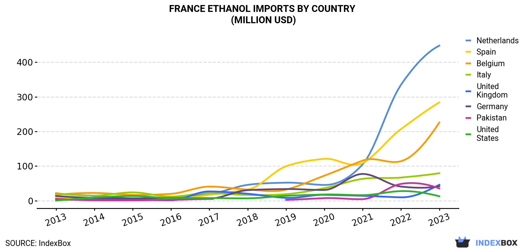 France Ethanol Imports By Country (Million USD)
