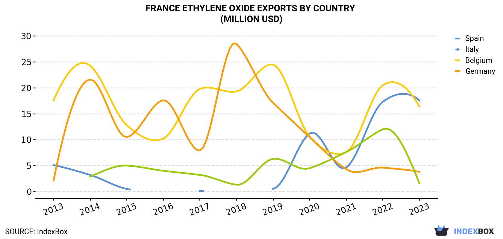 France Ethylene Oxide Exports By Country (Million USD)