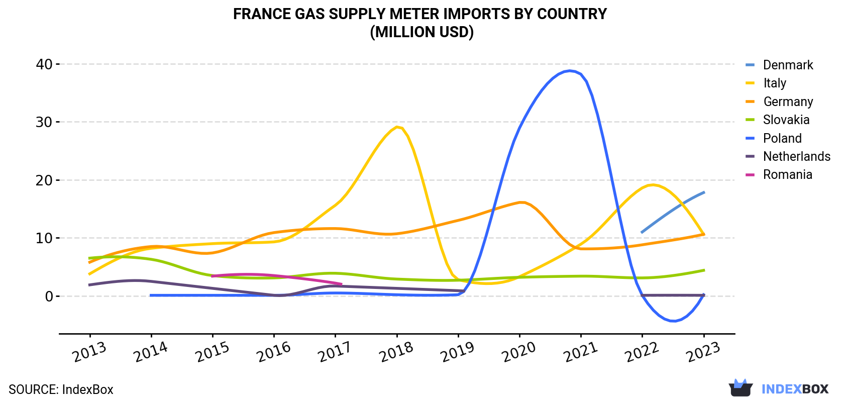France Gas Supply Meter Imports By Country (Million USD)