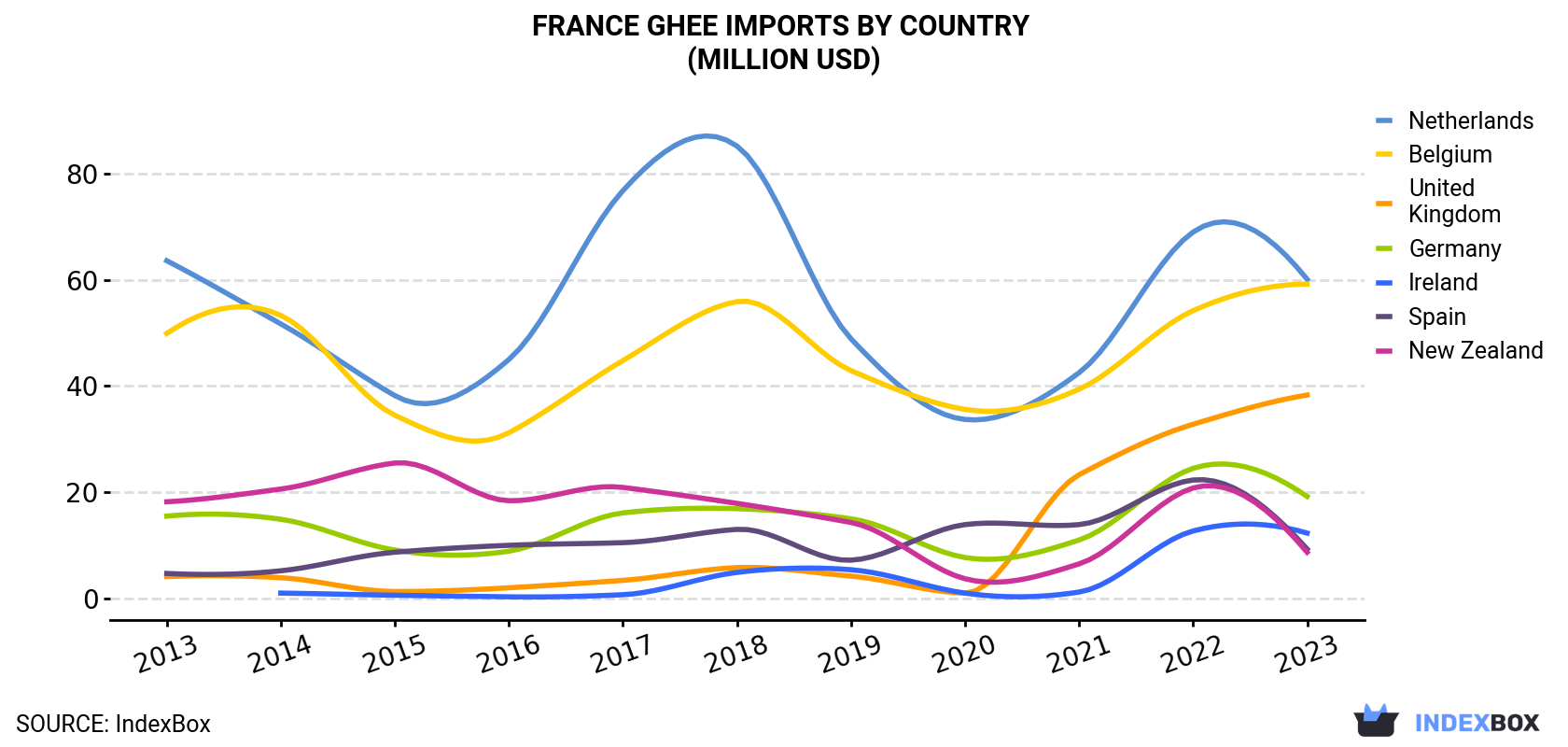 France Ghee Imports By Country (Million USD)