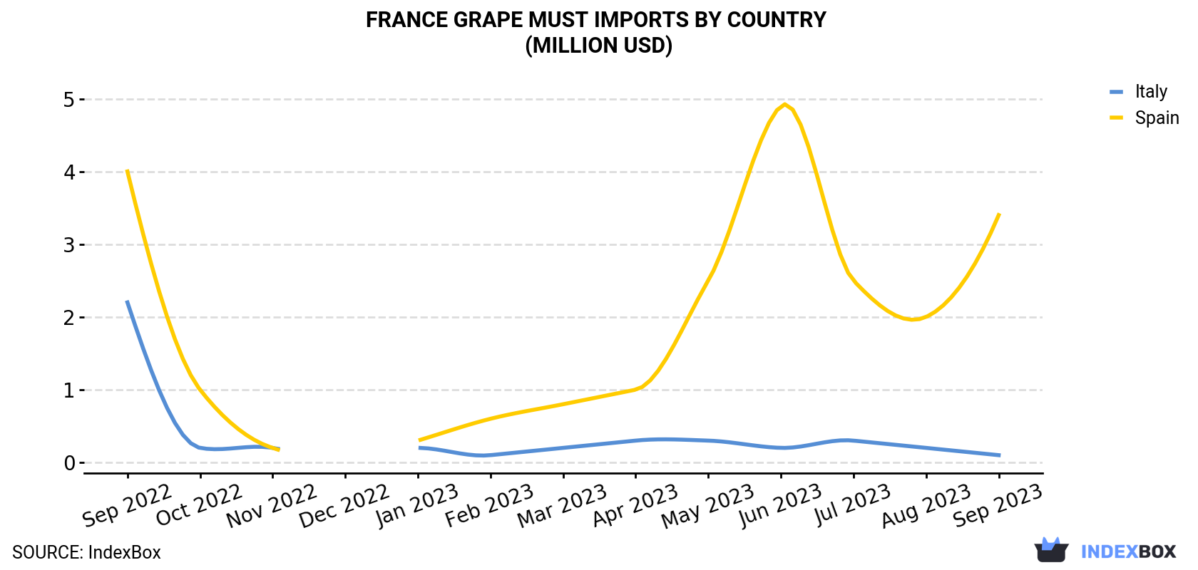 France Grape Must Imports By Country (Million USD)