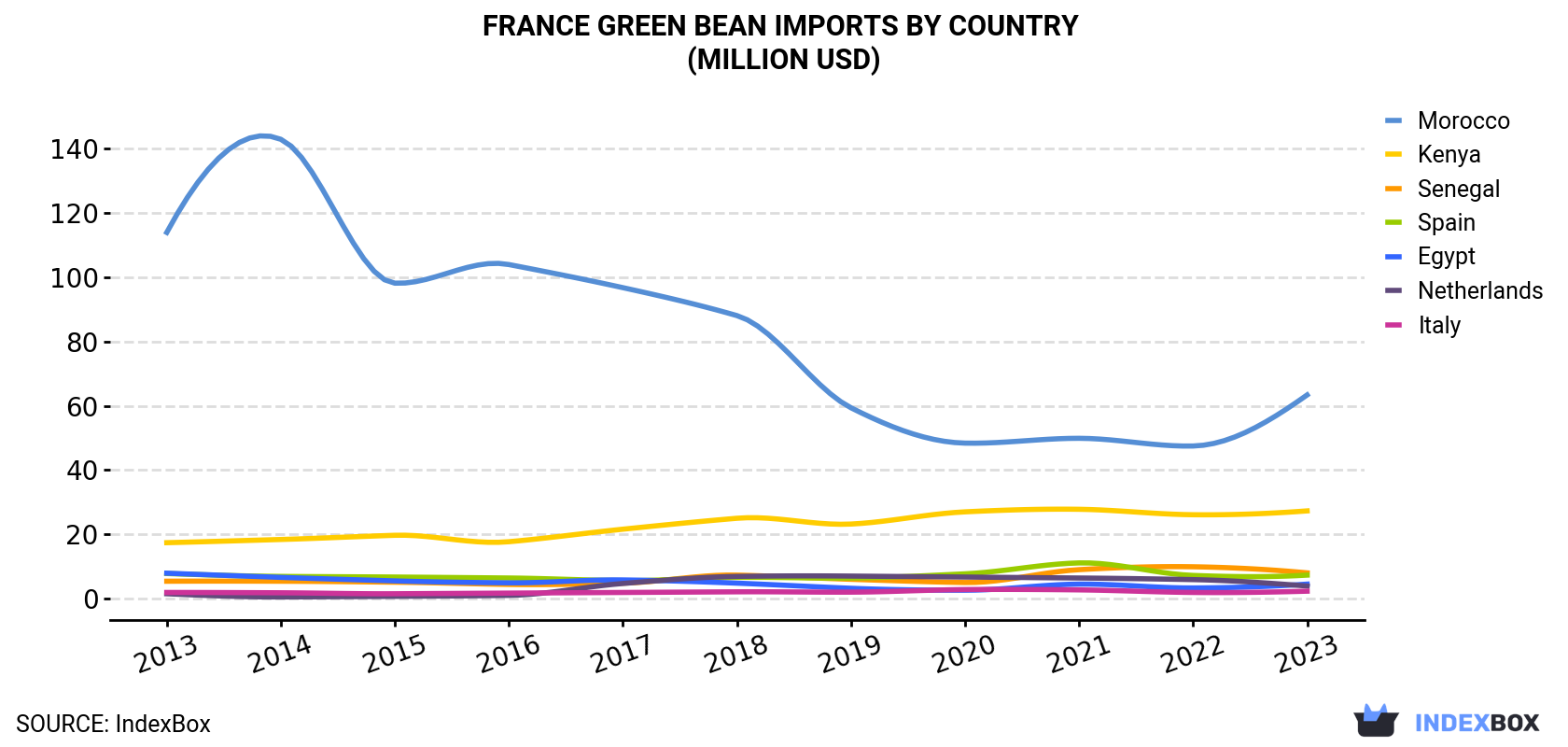 France Green Bean Imports By Country (Million USD)