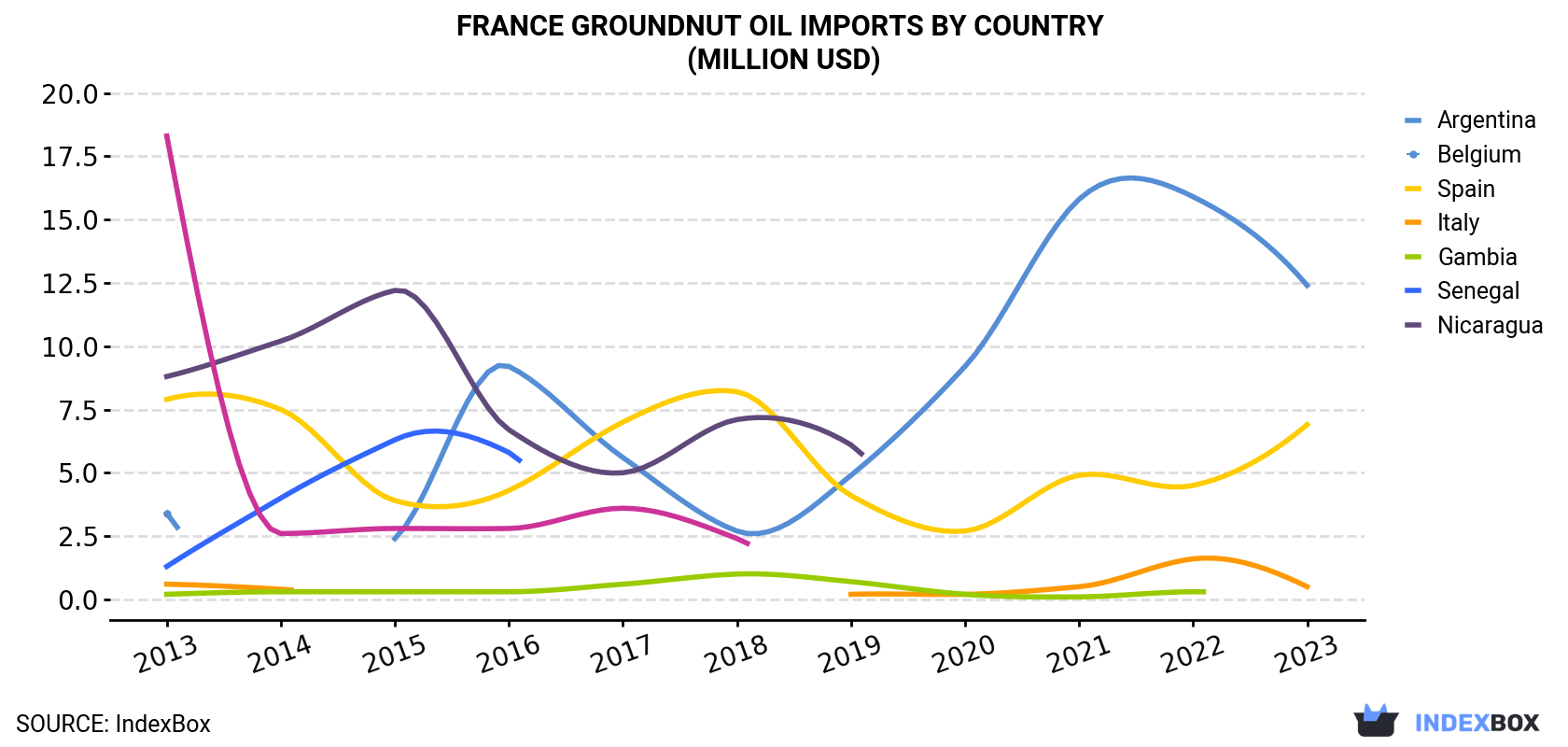France Groundnut Oil Imports By Country (Million USD)