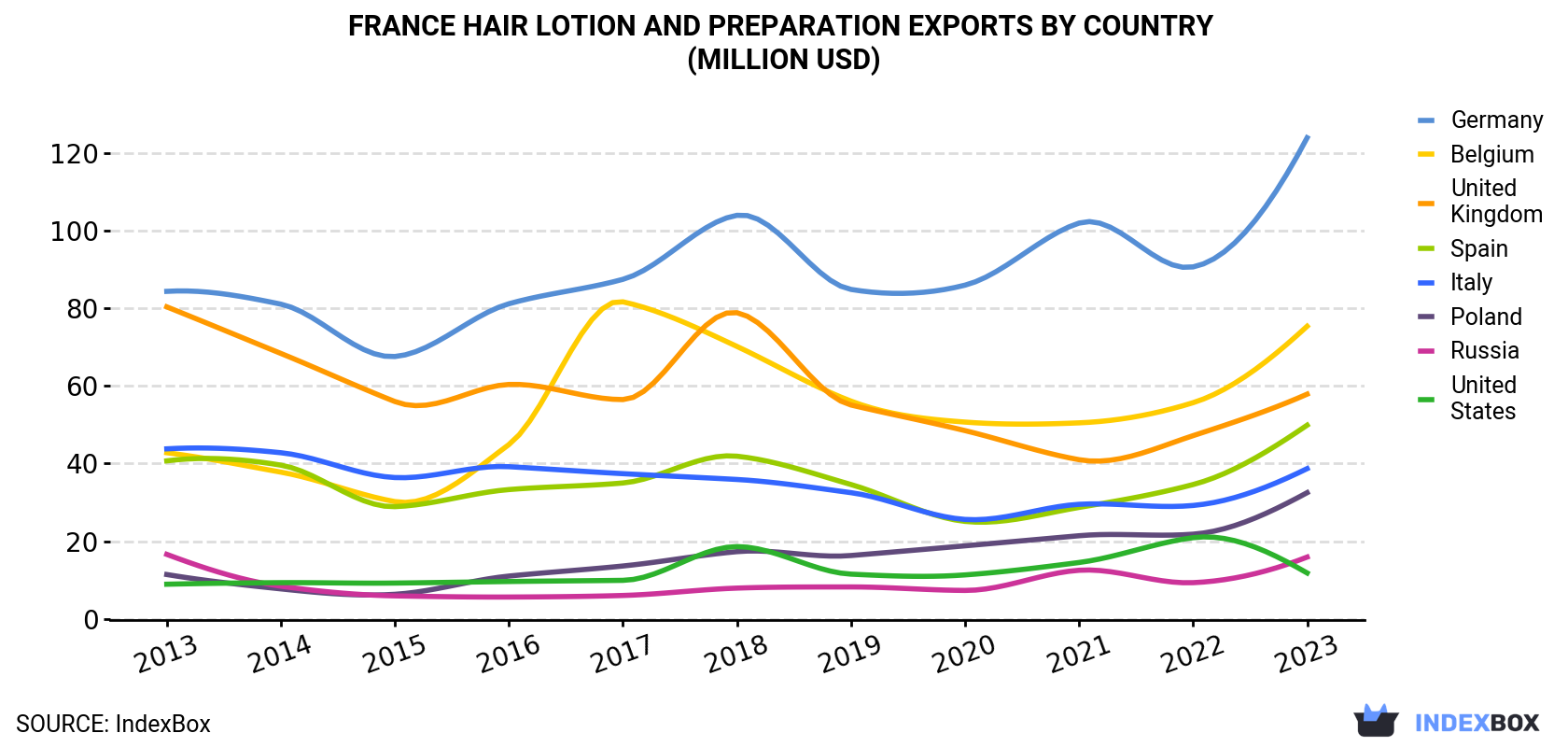 France Hair Lotion and Preparation Exports By Country (Million USD)