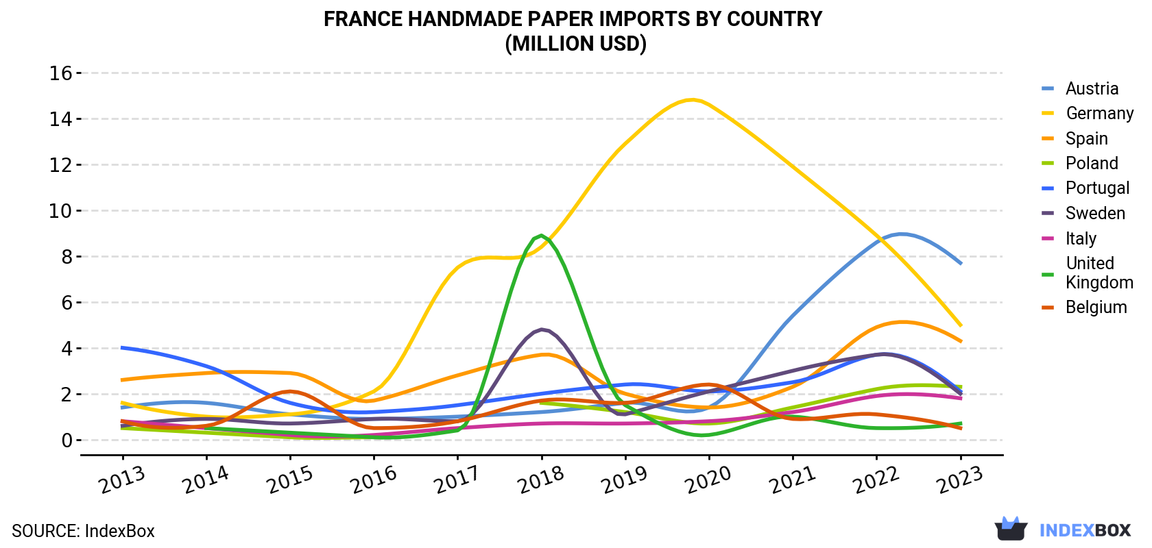 France Handmade Paper Imports By Country (Million USD)