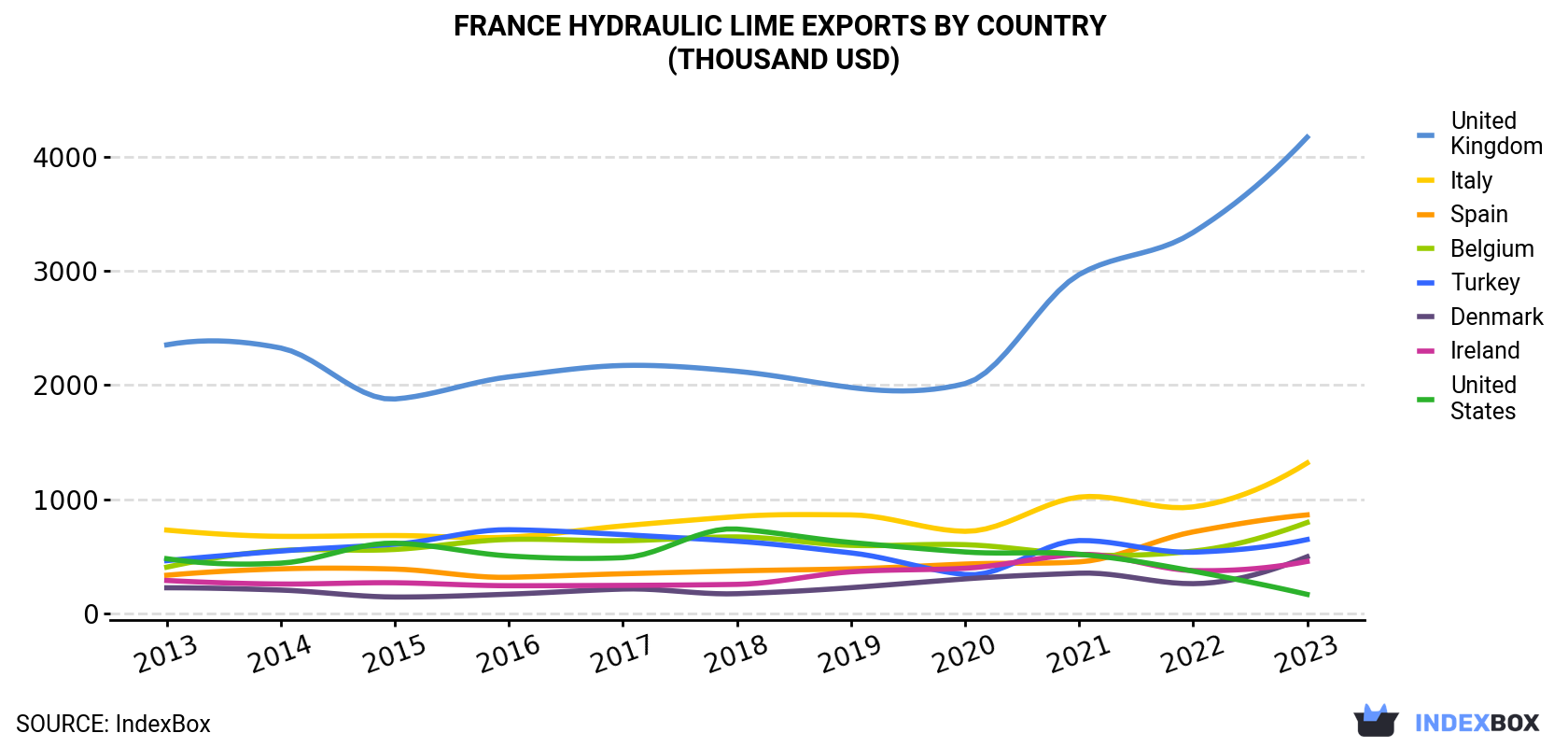 France Hydraulic lime Exports By Country (Thousand USD)