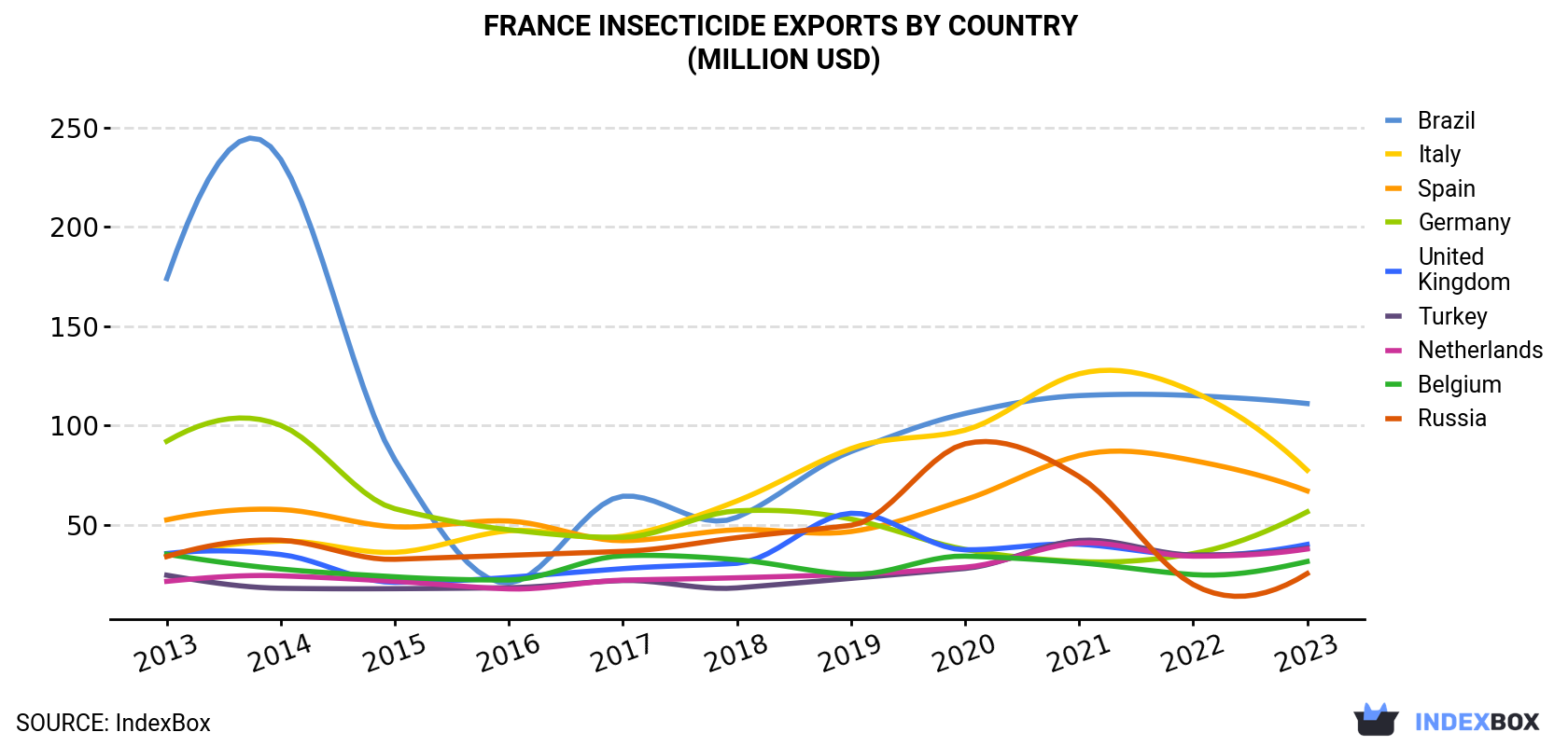 France Insecticide Exports By Country (Million USD)