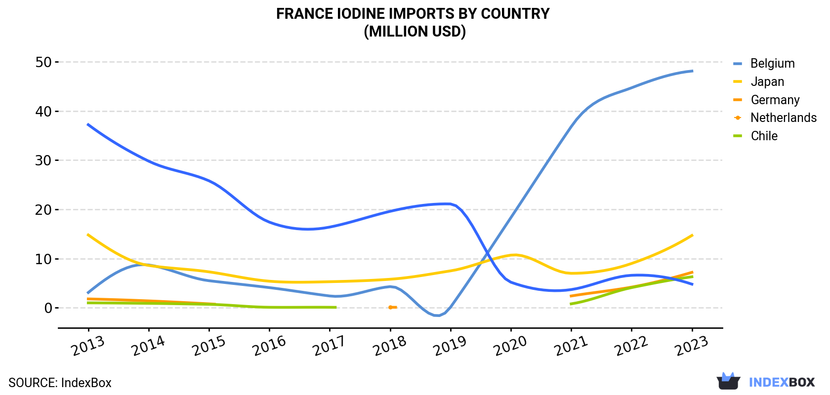 France Iodine Imports By Country (Million USD)