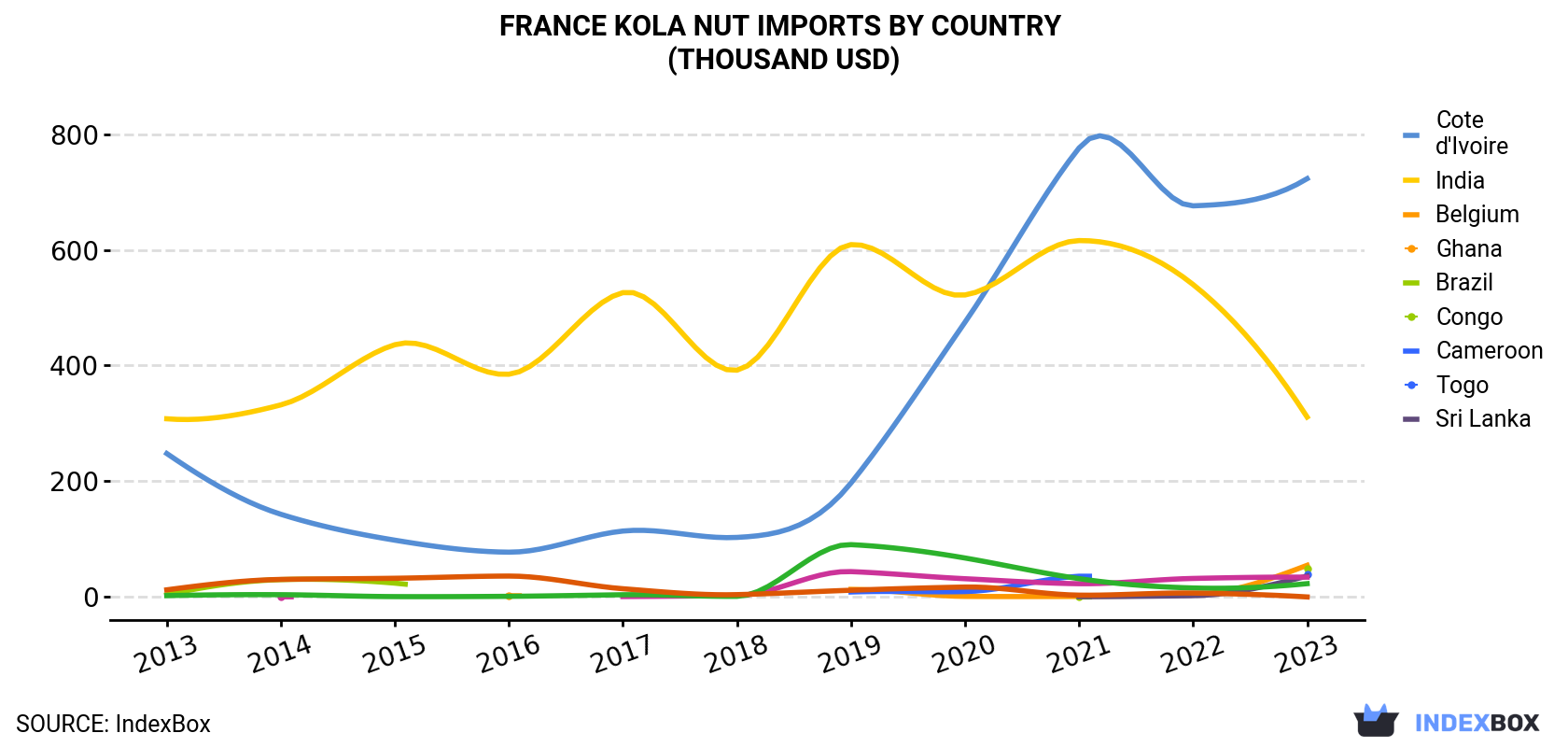 France Kola Nut Imports By Country (Thousand USD)