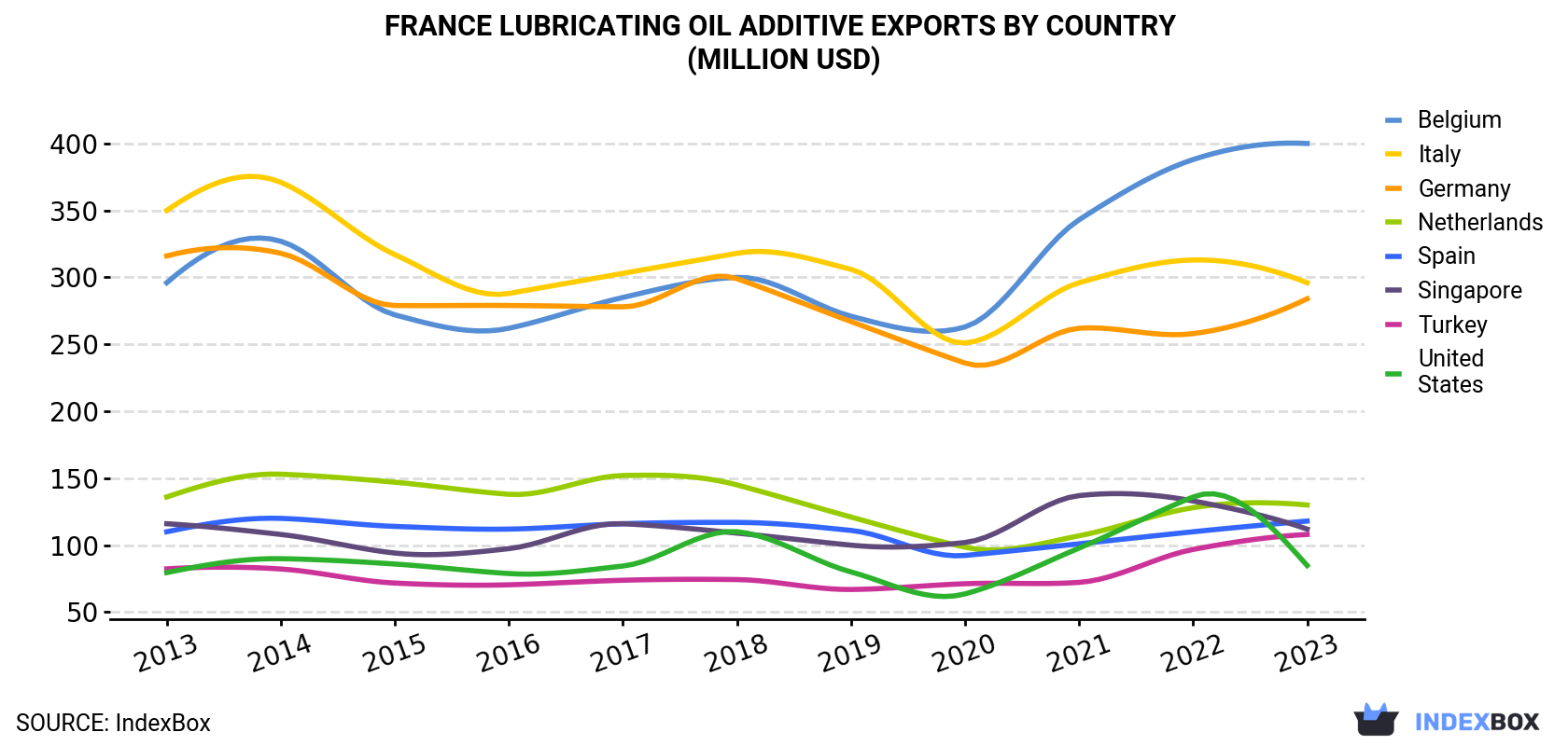 France Lubricating Oil Additive Exports By Country (Million USD)