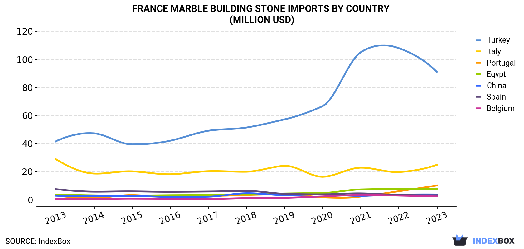 France Marble Building Stone Imports By Country (Million USD)