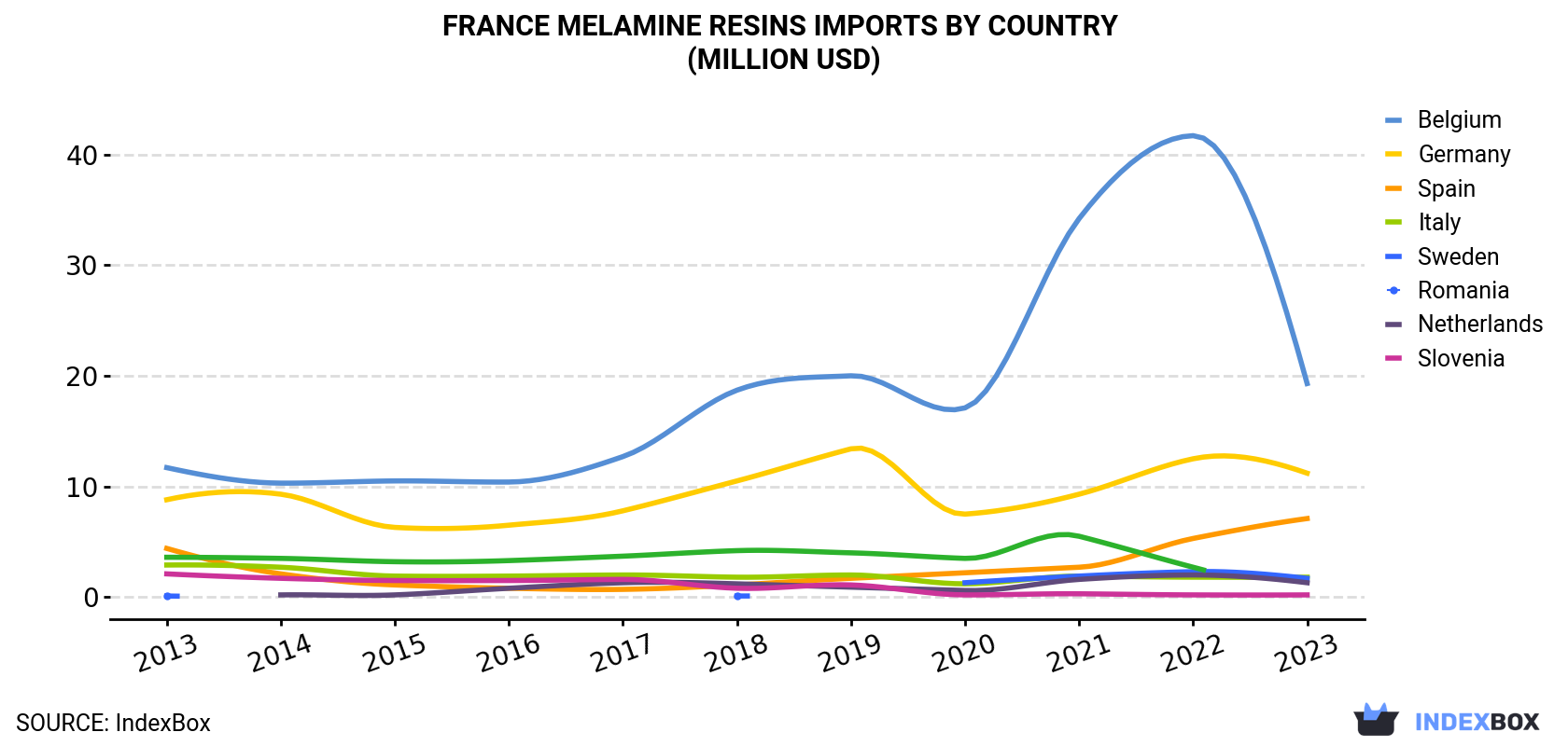 France Melamine Resins Imports By Country (Million USD)