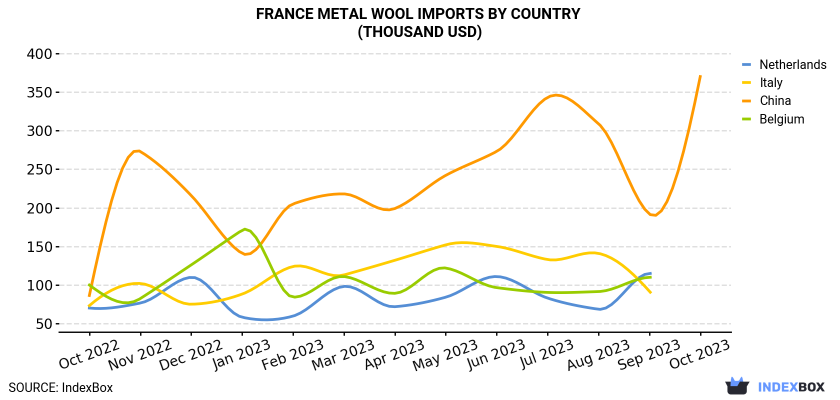 France Metal Wool Imports By Country (Thousand USD)
