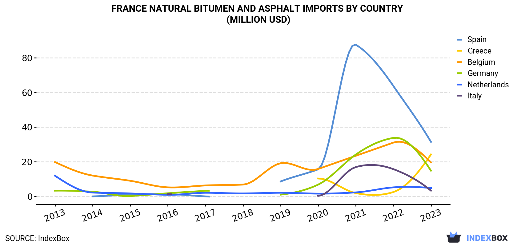 France Natural Bitumen and Asphalt Imports By Country (Million USD)